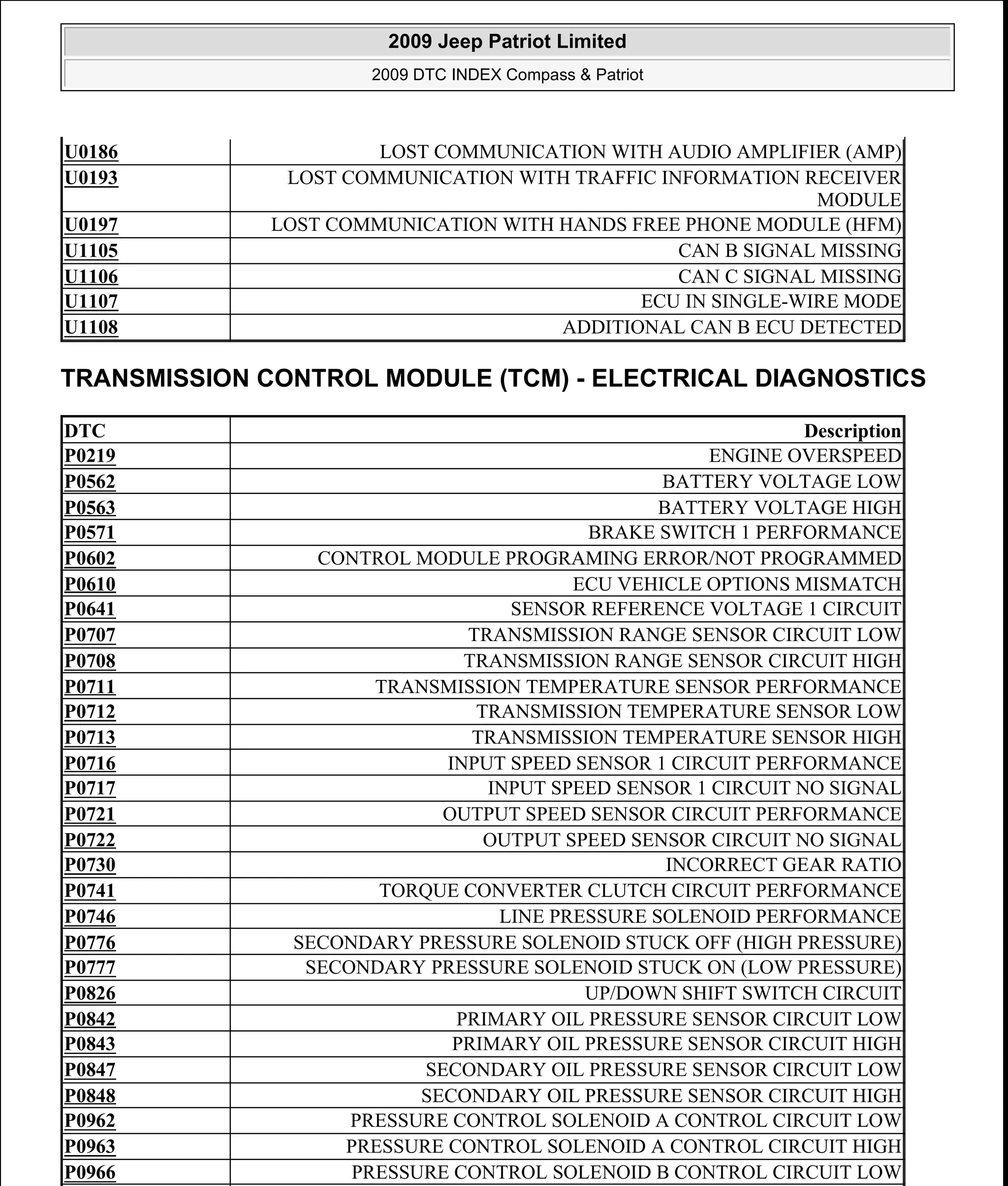 TRANSMISSION CONTROL MODULE (TCM) - ELECTRICAL DIAGNOSTICS
U0186 LOST COMMUNICATION WITH AUDIO AMPLIFIER (AMP)
U0193 LOST COMMUNICATION WITH TRAFFIC INFORMATION RECEIVER
MODULE
U0197 LOST COMMUNICATION WITH HANDS FREE PHONE MODULE (HFM)
U1105 CAN B SIGNAL MISSING
U1106 CAN C SIGNAL MISSING
U1107 ECU IN SINGLE-WIRE MODE
U1108 ADDITIONAL CAN B ECU DETECTED
DTC Description
P0219 ENGINE OVERSPEED
P0562 BATTERY VOLTAGE LOW
P0563 BATTERY VOLTAGE HIGH
P0571 BRAKE SWITCH 1 PERFORMANCE
P0602 CONTROL MODULE PROGRAMING ERROR/NOT PROGRAMMED
P0610 ECU VEHICLE OPTIONS MISMATCH
P0641 SENSOR REFERENCE VOLTAGE 1 CIRCUIT
P0707 TRANSMISSION RANGE SENSOR CIRCUIT LOW
P0708 TRANSMISSION RANGE SENSOR CIRCUIT HIGH
P0711 TRANSMISSION TEMPERATURE SENSOR PERFORMANCE
P0712 TRANSMISSION TEMPERATURE SENSOR LOW
P0713 TRANSMISSION TEMPERATURE SENSOR HIGH
P0716 INPUT SPEED SENSOR 1 CIRCUIT PERFORMANCE
P0717 INPUT SPEED SENSOR 1 CIRCUIT NO SIGNAL
P0721 OUTPUT SPEED SENSOR CIRCUIT PERFORMANCE
P0722 OUTPUT SPEED SENSOR CIRCUIT NO SIGNAL
P0730 INCORRECT GEAR RATIO
P0741 TORQUE CONVERTER CLUTCH CIRCUIT PERFORMANCE
P0746 LINE PRESSURE SOLENOID PERFORMANCE
P0776 SECONDARY PRESSURE SOLENOID STUCK OFF (HIGH PRESSURE)
P0777 SECONDARY PRESSURE SOLENOID STUCK ON (LOW PRESSURE)
P0826 UP/DOWN SHIFT SWITCH CIRCUIT
P0842 PRIMARY OIL PRESSURE SENSOR CIRCUIT LOW
P0843 PRIMARY OIL PRESSURE SENSOR CIRCUIT HIGH
P0847 SECONDARY OIL PRESSURE SENSOR CIRCUIT LOW
P0848 SECONDARY OIL PRESSURE SENSOR CIRCUIT HIGH
P0962 PRESSURE CONTROL SOLENOID A CONTROL CIRCUIT LOW
P0963 PRESSURE CONTROL SOLENOID A CONTROL CIRCUIT HIGH
P0966 PRESSURE CONTROL SOLENOID B CONTROL CIRCUIT LOW
2009 Jeep Patriot Limited
2009 DTC INDEX Compass & Patriot
a
Saturday, September 08, 2012 10:44:47 AM Page 26 © 2006 Mitchell Repair Information Company, LLC.
 