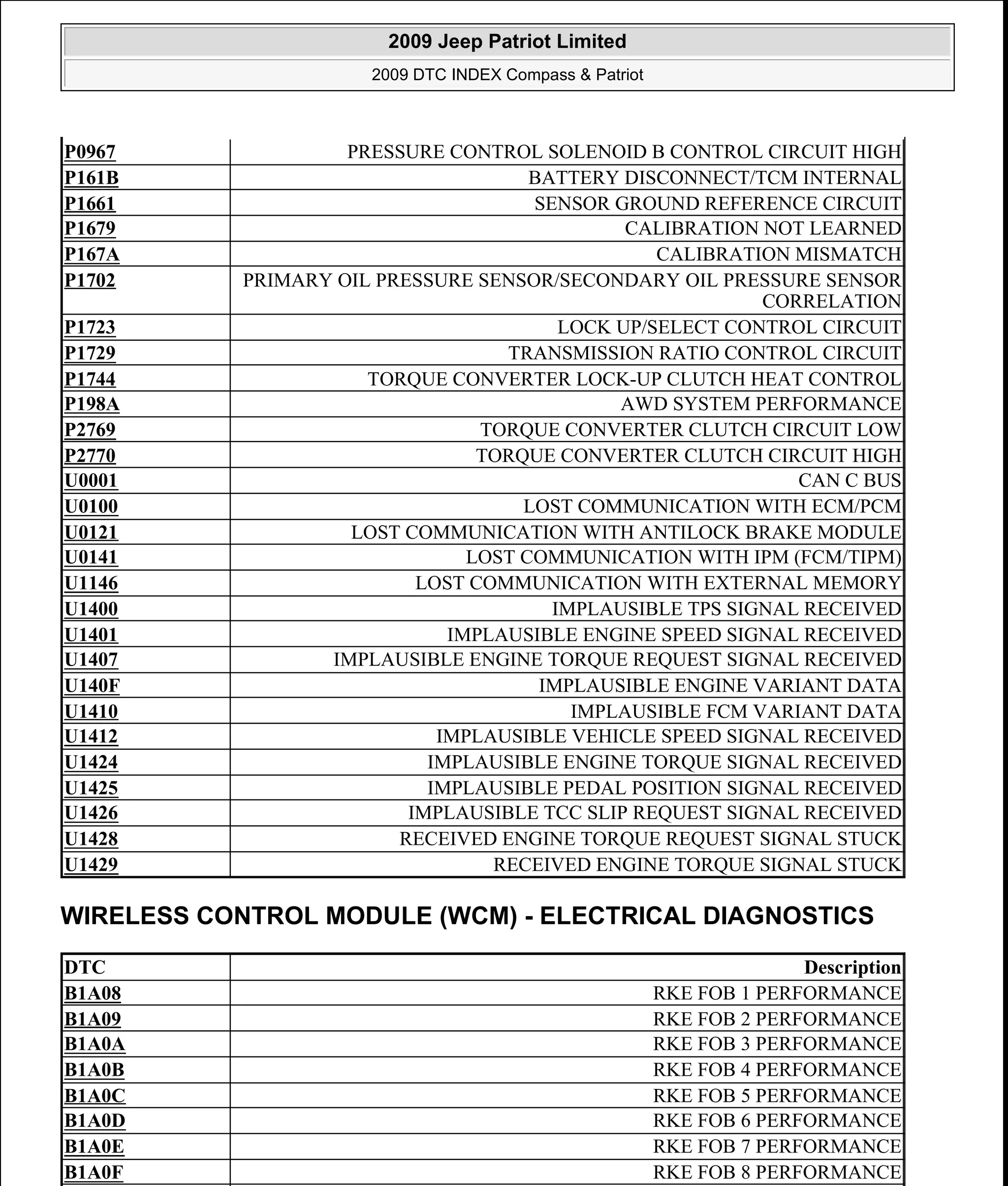 WIRELESS CONTROL MODULE (WCM) - ELECTRICAL DIAGNOSTICS
P0967 PRESSURE CONTROL SOLENOID B CONTROL CIRCUIT HIGH
P161B BATTERY DISCONNECT/TCM INTERNAL
P1661 SENSOR GROUND REFERENCE CIRCUIT
P1679 CALIBRATION NOT LEARNED
P167A CALIBRATION MISMATCH
P1702 PRIMARY OIL PRESSURE SENSOR/SECONDARY OIL PRESSURE SENSOR
CORRELATION
P1723 LOCK UP/SELECT CONTROL CIRCUIT
P1729 TRANSMISSION RATIO CONTROL CIRCUIT
P1744 TORQUE CONVERTER LOCK-UP CLUTCH HEAT CONTROL
P198A AWD SYSTEM PERFORMANCE
P2769 TORQUE CONVERTER CLUTCH CIRCUIT LOW
P2770 TORQUE CONVERTER CLUTCH CIRCUIT HIGH
U0001 CAN C BUS
U0100 LOST COMMUNICATION WITH ECM/PCM
U0121 LOST COMMUNICATION WITH ANTILOCK BRAKE MODULE
U0141 LOST COMMUNICATION WITH IPM (FCM/TIPM)
U1146 LOST COMMUNICATION WITH EXTERNAL MEMORY
U1400 IMPLAUSIBLE TPS SIGNAL RECEIVED
U1401 IMPLAUSIBLE ENGINE SPEED SIGNAL RECEIVED
U1407 IMPLAUSIBLE ENGINE TORQUE REQUEST SIGNAL RECEIVED
U140F IMPLAUSIBLE ENGINE VARIANT DATA
U1410 IMPLAUSIBLE FCM VARIANT DATA
U1412 IMPLAUSIBLE VEHICLE SPEED SIGNAL RECEIVED
U1424 IMPLAUSIBLE ENGINE TORQUE SIGNAL RECEIVED
U1425 IMPLAUSIBLE PEDAL POSITION SIGNAL RECEIVED
U1426 IMPLAUSIBLE TCC SLIP REQUEST SIGNAL RECEIVED
U1428 RECEIVED ENGINE TORQUE REQUEST SIGNAL STUCK
U1429 RECEIVED ENGINE TORQUE SIGNAL STUCK
DTC Description
B1A08 RKE FOB 1 PERFORMANCE
B1A09 RKE FOB 2 PERFORMANCE
B1A0A RKE FOB 3 PERFORMANCE
B1A0B RKE FOB 4 PERFORMANCE
B1A0C RKE FOB 5 PERFORMANCE
B1A0D RKE FOB 6 PERFORMANCE
B1A0E RKE FOB 7 PERFORMANCE
B1A0F RKE FOB 8 PERFORMANCE
2009 Jeep Patriot Limited
2009 DTC INDEX Compass & Patriot
a
Saturday, September 08, 2012 10:44:47 AM Page 27 © 2006 Mitchell Repair Information Company, LLC.
 