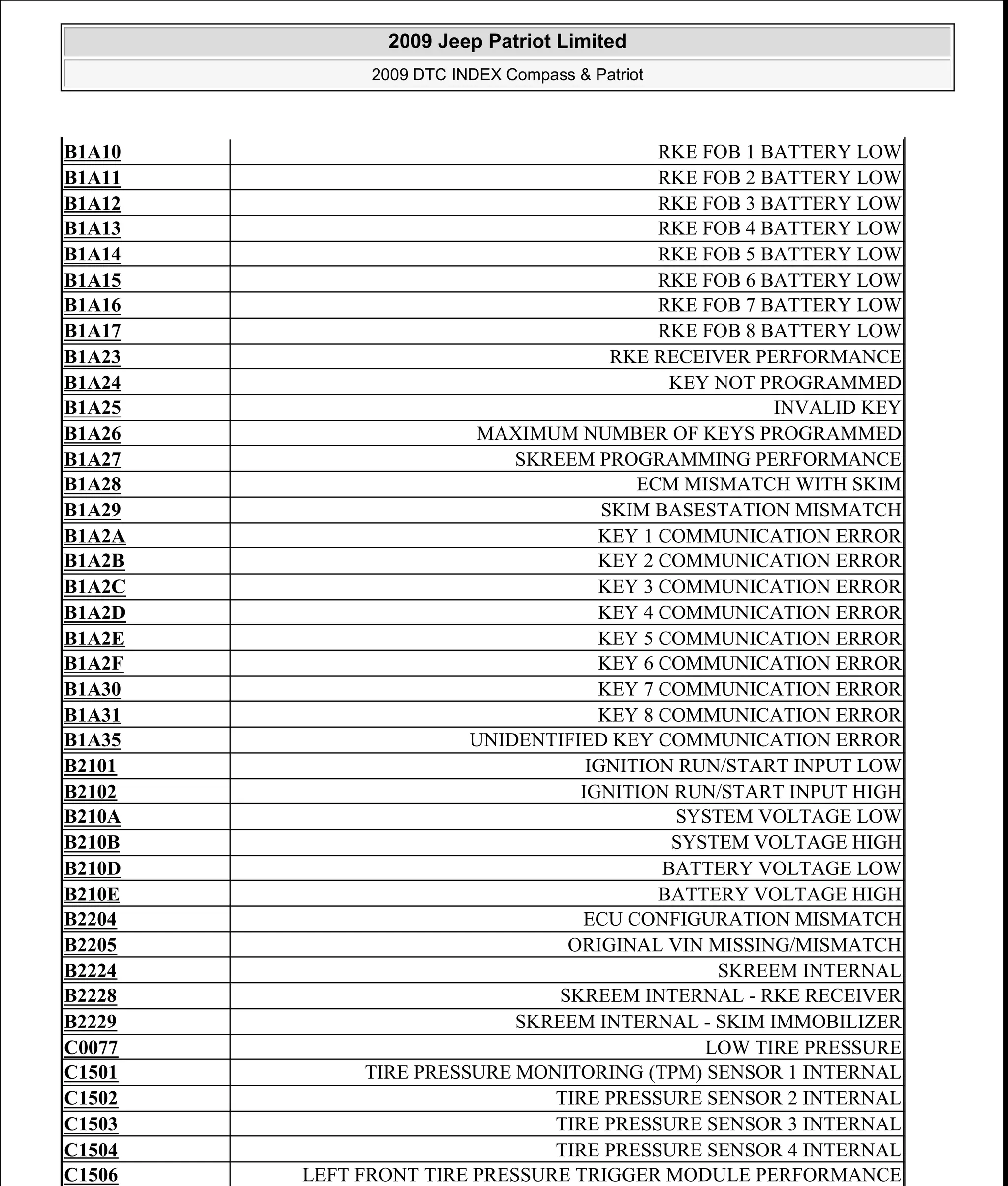 B1A10 RKE FOB 1 BATTERY LOW
B1A11 RKE FOB 2 BATTERY LOW
B1A12 RKE FOB 3 BATTERY LOW
B1A13 RKE FOB 4 BATTERY LOW
B1A14 RKE FOB 5 BATTERY LOW
B1A15 RKE FOB 6 BATTERY LOW
B1A16 RKE FOB 7 BATTERY LOW
B1A17 RKE FOB 8 BATTERY LOW
B1A23 RKE RECEIVER PERFORMANCE
B1A24 KEY NOT PROGRAMMED
B1A25 INVALID KEY
B1A26 MAXIMUM NUMBER OF KEYS PROGRAMMED
B1A27 SKREEM PROGRAMMING PERFORMANCE
B1A28 ECM MISMATCH WITH SKIM
B1A29 SKIM BASESTATION MISMATCH
B1A2A KEY 1 COMMUNICATION ERROR
B1A2B KEY 2 COMMUNICATION ERROR
B1A2C KEY 3 COMMUNICATION ERROR
B1A2D KEY 4 COMMUNICATION ERROR
B1A2E KEY 5 COMMUNICATION ERROR
B1A2F KEY 6 COMMUNICATION ERROR
B1A30 KEY 7 COMMUNICATION ERROR
B1A31 KEY 8 COMMUNICATION ERROR
B1A35 UNIDENTIFIED KEY COMMUNICATION ERROR
B2101 IGNITION RUN/START INPUT LOW
B2102 IGNITION RUN/START INPUT HIGH
B210A SYSTEM VOLTAGE LOW
B210B SYSTEM VOLTAGE HIGH
B210D BATTERY VOLTAGE LOW
B210E BATTERY VOLTAGE HIGH
B2204 ECU CONFIGURATION MISMATCH
B2205 ORIGINAL VIN MISSING/MISMATCH
B2224 SKREEM INTERNAL
B2228 SKREEM INTERNAL - RKE RECEIVER
B2229 SKREEM INTERNAL - SKIM IMMOBILIZER
C0077 LOW TIRE PRESSURE
C1501 TIRE PRESSURE MONITORING (TPM) SENSOR 1 INTERNAL
C1502 TIRE PRESSURE SENSOR 2 INTERNAL
C1503 TIRE PRESSURE SENSOR 3 INTERNAL
C1504 TIRE PRESSURE SENSOR 4 INTERNAL
C1506 LEFT FRONT TIRE PRESSURE TRIGGER MODULE PERFORMANCE
2009 Jeep Patriot Limited
2009 DTC INDEX Compass & Patriot
a
Saturday, September 08, 2012 10:44:47 AM Page 28 © 2006 Mitchell Repair Information Company, LLC.
 