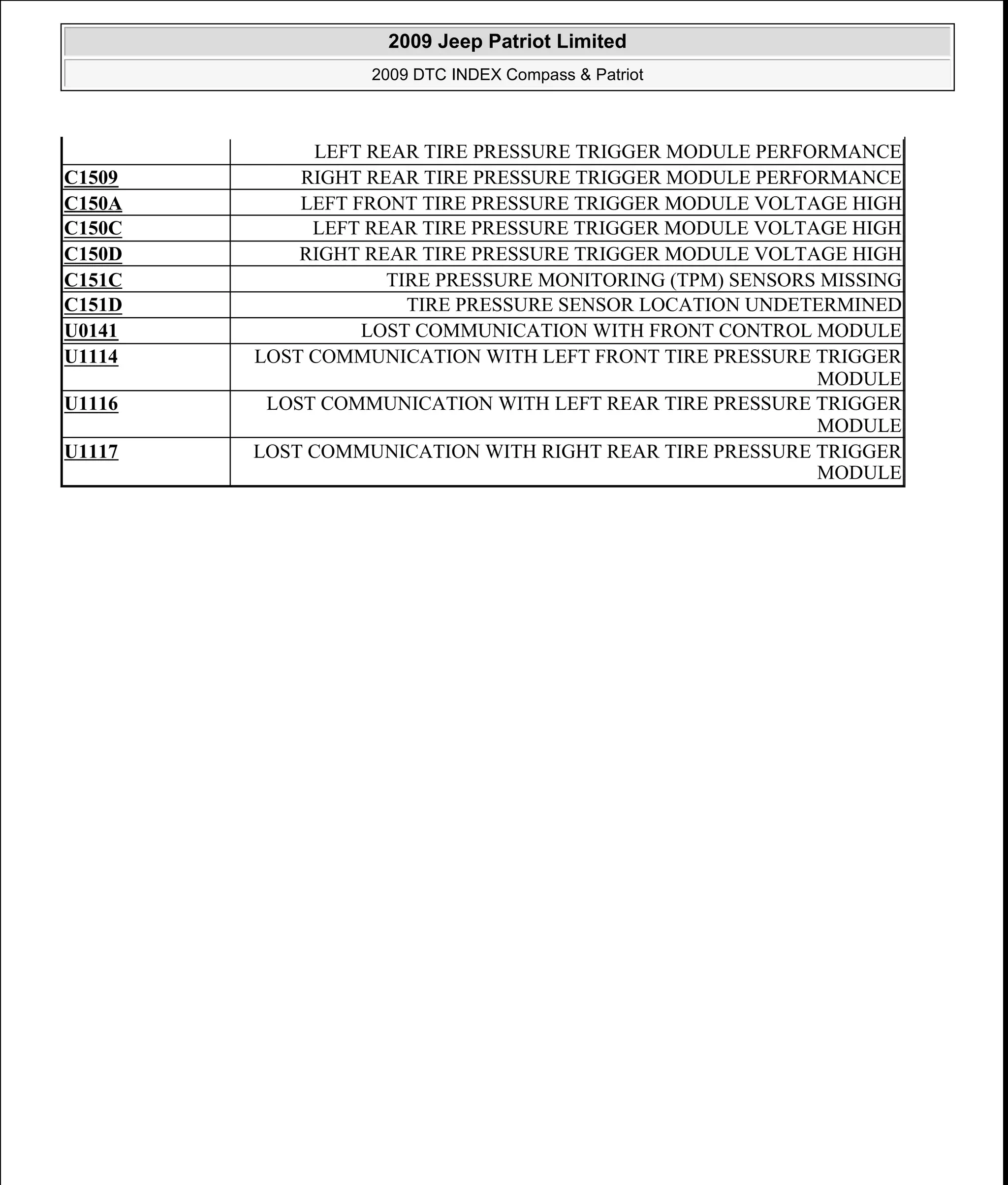 LEFT REAR TIRE PRESSURE TRIGGER MODULE PERFORMANCE
C1509 RIGHT REAR TIRE PRESSURE TRIGGER MODULE PERFORMANCE
C150A LEFT FRONT TIRE PRESSURE TRIGGER MODULE VOLTAGE HIGH
C150C LEFT REAR TIRE PRESSURE TRIGGER MODULE VOLTAGE HIGH
C150D RIGHT REAR TIRE PRESSURE TRIGGER MODULE VOLTAGE HIGH
C151C TIRE PRESSURE MONITORING (TPM) SENSORS MISSING
C151D TIRE PRESSURE SENSOR LOCATION UNDETERMINED
U0141 LOST COMMUNICATION WITH FRONT CONTROL MODULE
U1114 LOST COMMUNICATION WITH LEFT FRONT TIRE PRESSURE TRIGGER
MODULE
U1116 LOST COMMUNICATION WITH LEFT REAR TIRE PRESSURE TRIGGER
MODULE
U1117 LOST COMMUNICATION WITH RIGHT REAR TIRE PRESSURE TRIGGER
MODULE
2009 Jeep Patriot Limited
2009 DTC INDEX Compass & Patriot
a
Saturday, September 08, 2012 10:44:47 AM Page 29 © 2006 Mitchell Repair Information Company, LLC.
 