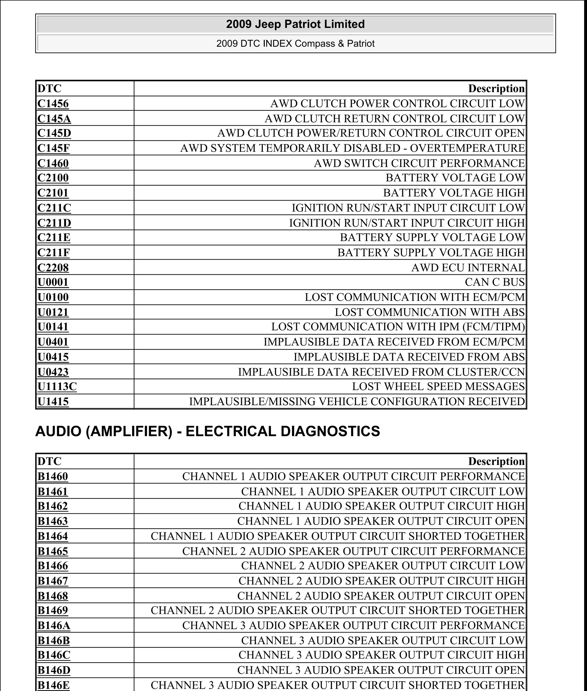 AUDIO (AMPLIFIER) - ELECTRICAL DIAGNOSTICS
DTC Description
C1456 AWD CLUTCH POWER CONTROL CIRCUIT LOW
C145A AWD CLUTCH RETURN CONTROL CIRCUIT LOW
C145D AWD CLUTCH POWER/RETURN CONTROL CIRCUIT OPEN
C145F AWD SYSTEM TEMPORARILY DISABLED - OVERTEMPERATURE
C1460 AWD SWITCH CIRCUIT PERFORMANCE
C2100 BATTERY VOLTAGE LOW
C2101 BATTERY VOLTAGE HIGH
C211C IGNITION RUN/START INPUT CIRCUIT LOW
C211D IGNITION RUN/START INPUT CIRCUIT HIGH
C211E BATTERY SUPPLY VOLTAGE LOW
C211F BATTERY SUPPLY VOLTAGE HIGH
C2208 AWD ECU INTERNAL
U0001 CAN C BUS
U0100 LOST COMMUNICATION WITH ECM/PCM
U0121 LOST COMMUNICATION WITH ABS
U0141 LOST COMMUNICATION WITH IPM (FCM/TIPM)
U0401 IMPLAUSIBLE DATA RECEIVED FROM ECM/PCM
U0415 IMPLAUSIBLE DATA RECEIVED FROM ABS
U0423 IMPLAUSIBLE DATA RECEIVED FROM CLUSTER/CCN
U1113C LOST WHEEL SPEED MESSAGES
U1415 IMPLAUSIBLE/MISSING VEHICLE CONFIGURATION RECEIVED
DTC Description
B1460 CHANNEL 1 AUDIO SPEAKER OUTPUT CIRCUIT PERFORMANCE
B1461 CHANNEL 1 AUDIO SPEAKER OUTPUT CIRCUIT LOW
B1462 CHANNEL 1 AUDIO SPEAKER OUTPUT CIRCUIT HIGH
B1463 CHANNEL 1 AUDIO SPEAKER OUTPUT CIRCUIT OPEN
B1464 CHANNEL 1 AUDIO SPEAKER OUTPUT CIRCUIT SHORTED TOGETHER
B1465 CHANNEL 2 AUDIO SPEAKER OUTPUT CIRCUIT PERFORMANCE
B1466 CHANNEL 2 AUDIO SPEAKER OUTPUT CIRCUIT LOW
B1467 CHANNEL 2 AUDIO SPEAKER OUTPUT CIRCUIT HIGH
B1468 CHANNEL 2 AUDIO SPEAKER OUTPUT CIRCUIT OPEN
B1469 CHANNEL 2 AUDIO SPEAKER OUTPUT CIRCUIT SHORTED TOGETHER
B146A CHANNEL 3 AUDIO SPEAKER OUTPUT CIRCUIT PERFORMANCE
B146B CHANNEL 3 AUDIO SPEAKER OUTPUT CIRCUIT LOW
B146C CHANNEL 3 AUDIO SPEAKER OUTPUT CIRCUIT HIGH
B146D CHANNEL 3 AUDIO SPEAKER OUTPUT CIRCUIT OPEN
B146E CHANNEL 3 AUDIO SPEAKER OUTPUT CIRCUIT SHORTED TOGETHER
2009 Jeep Patriot Limited
2009 DTC INDEX Compass & Patriot
a
Saturday, September 08, 2012 10:44:46 AM Page 3 © 2006 Mitchell Repair Information Company, LLC.
 
