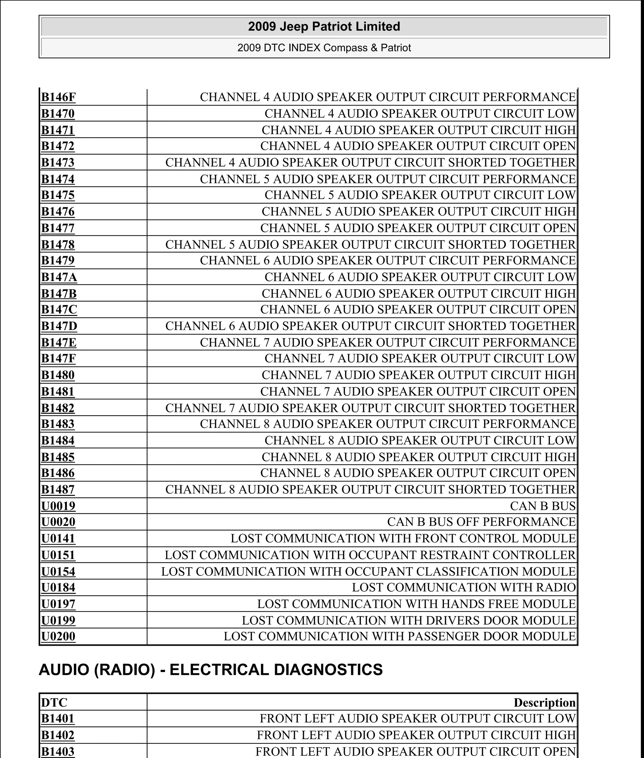 AUDIO (RADIO) - ELECTRICAL DIAGNOSTICS
B146F CHANNEL 4 AUDIO SPEAKER OUTPUT CIRCUIT PERFORMANCE
B1470 CHANNEL 4 AUDIO SPEAKER OUTPUT CIRCUIT LOW
B1471 CHANNEL 4 AUDIO SPEAKER OUTPUT CIRCUIT HIGH
B1472 CHANNEL 4 AUDIO SPEAKER OUTPUT CIRCUIT OPEN
B1473 CHANNEL 4 AUDIO SPEAKER OUTPUT CIRCUIT SHORTED TOGETHER
B1474 CHANNEL 5 AUDIO SPEAKER OUTPUT CIRCUIT PERFORMANCE
B1475 CHANNEL 5 AUDIO SPEAKER OUTPUT CIRCUIT LOW
B1476 CHANNEL 5 AUDIO SPEAKER OUTPUT CIRCUIT HIGH
B1477 CHANNEL 5 AUDIO SPEAKER OUTPUT CIRCUIT OPEN
B1478 CHANNEL 5 AUDIO SPEAKER OUTPUT CIRCUIT SHORTED TOGETHER
B1479 CHANNEL 6 AUDIO SPEAKER OUTPUT CIRCUIT PERFORMANCE
B147A CHANNEL 6 AUDIO SPEAKER OUTPUT CIRCUIT LOW
B147B CHANNEL 6 AUDIO SPEAKER OUTPUT CIRCUIT HIGH
B147C CHANNEL 6 AUDIO SPEAKER OUTPUT CIRCUIT OPEN
B147D CHANNEL 6 AUDIO SPEAKER OUTPUT CIRCUIT SHORTED TOGETHER
B147E CHANNEL 7 AUDIO SPEAKER OUTPUT CIRCUIT PERFORMANCE
B147F CHANNEL 7 AUDIO SPEAKER OUTPUT CIRCUIT LOW
B1480 CHANNEL 7 AUDIO SPEAKER OUTPUT CIRCUIT HIGH
B1481 CHANNEL 7 AUDIO SPEAKER OUTPUT CIRCUIT OPEN
B1482 CHANNEL 7 AUDIO SPEAKER OUTPUT CIRCUIT SHORTED TOGETHER
B1483 CHANNEL 8 AUDIO SPEAKER OUTPUT CIRCUIT PERFORMANCE
B1484 CHANNEL 8 AUDIO SPEAKER OUTPUT CIRCUIT LOW
B1485 CHANNEL 8 AUDIO SPEAKER OUTPUT CIRCUIT HIGH
B1486 CHANNEL 8 AUDIO SPEAKER OUTPUT CIRCUIT OPEN
B1487 CHANNEL 8 AUDIO SPEAKER OUTPUT CIRCUIT SHORTED TOGETHER
U0019 CAN B BUS
U0020 CAN B BUS OFF PERFORMANCE
U0141 LOST COMMUNICATION WITH FRONT CONTROL MODULE
U0151 LOST COMMUNICATION WITH OCCUPANT RESTRAINT CONTROLLER
U0154 LOST COMMUNICATION WITH OCCUPANT CLASSIFICATION MODULE
U0184 LOST COMMUNICATION WITH RADIO
U0197 LOST COMMUNICATION WITH HANDS FREE MODULE
U0199 LOST COMMUNICATION WITH DRIVERS DOOR MODULE
U0200 LOST COMMUNICATION WITH PASSENGER DOOR MODULE
DTC Description
B1401 FRONT LEFT AUDIO SPEAKER OUTPUT CIRCUIT LOW
B1402 FRONT LEFT AUDIO SPEAKER OUTPUT CIRCUIT HIGH
B1403 FRONT LEFT AUDIO SPEAKER OUTPUT CIRCUIT OPEN
2009 Jeep Patriot Limited
2009 DTC INDEX Compass & Patriot
a
Saturday, September 08, 2012 10:44:47 AM Page 4 © 2006 Mitchell Repair Information Company, LLC.
 