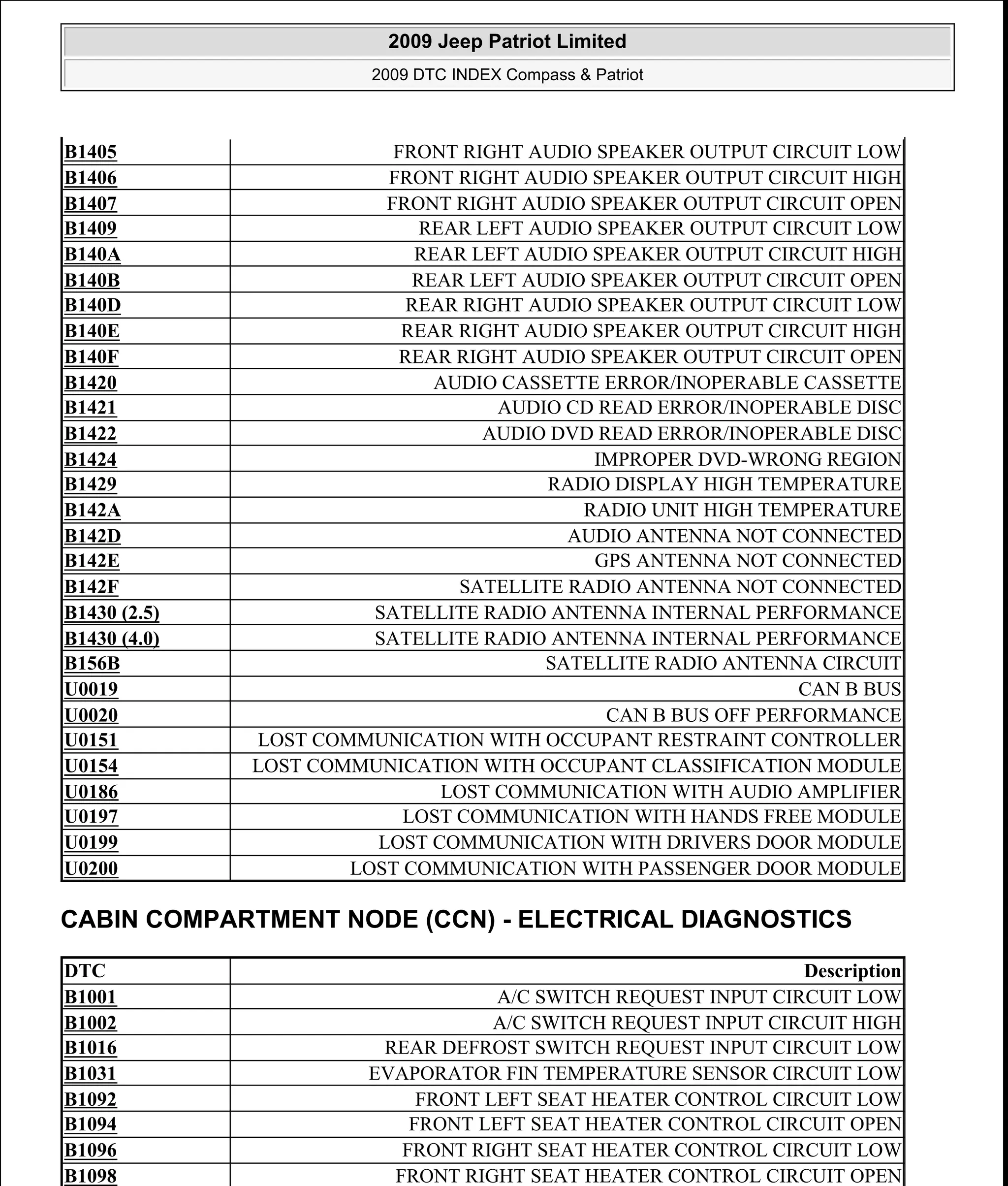 CABIN COMPARTMENT NODE (CCN) - ELECTRICAL DIAGNOSTICS
B1405 FRONT RIGHT AUDIO SPEAKER OUTPUT CIRCUIT LOW
B1406 FRONT RIGHT AUDIO SPEAKER OUTPUT CIRCUIT HIGH
B1407 FRONT RIGHT AUDIO SPEAKER OUTPUT CIRCUIT OPEN
B1409 REAR LEFT AUDIO SPEAKER OUTPUT CIRCUIT LOW
B140A REAR LEFT AUDIO SPEAKER OUTPUT CIRCUIT HIGH
B140B REAR LEFT AUDIO SPEAKER OUTPUT CIRCUIT OPEN
B140D REAR RIGHT AUDIO SPEAKER OUTPUT CIRCUIT LOW
B140E REAR RIGHT AUDIO SPEAKER OUTPUT CIRCUIT HIGH
B140F REAR RIGHT AUDIO SPEAKER OUTPUT CIRCUIT OPEN
B1420 AUDIO CASSETTE ERROR/INOPERABLE CASSETTE
B1421 AUDIO CD READ ERROR/INOPERABLE DISC
B1422 AUDIO DVD READ ERROR/INOPERABLE DISC
B1424 IMPROPER DVD-WRONG REGION
B1429 RADIO DISPLAY HIGH TEMPERATURE
B142A RADIO UNIT HIGH TEMPERATURE
B142D AUDIO ANTENNA NOT CONNECTED
B142E GPS ANTENNA NOT CONNECTED
B142F SATELLITE RADIO ANTENNA NOT CONNECTED
B1430 (2.5) SATELLITE RADIO ANTENNA INTERNAL PERFORMANCE
B1430 (4.0) SATELLITE RADIO ANTENNA INTERNAL PERFORMANCE
B156B SATELLITE RADIO ANTENNA CIRCUIT
U0019 CAN B BUS
U0020 CAN B BUS OFF PERFORMANCE
U0151 LOST COMMUNICATION WITH OCCUPANT RESTRAINT CONTROLLER
U0154 LOST COMMUNICATION WITH OCCUPANT CLASSIFICATION MODULE
U0186 LOST COMMUNICATION WITH AUDIO AMPLIFIER
U0197 LOST COMMUNICATION WITH HANDS FREE MODULE
U0199 LOST COMMUNICATION WITH DRIVERS DOOR MODULE
U0200 LOST COMMUNICATION WITH PASSENGER DOOR MODULE
DTC Description
B1001 A/C SWITCH REQUEST INPUT CIRCUIT LOW
B1002 A/C SWITCH REQUEST INPUT CIRCUIT HIGH
B1016 REAR DEFROST SWITCH REQUEST INPUT CIRCUIT LOW
B1031 EVAPORATOR FIN TEMPERATURE SENSOR CIRCUIT LOW
B1092 FRONT LEFT SEAT HEATER CONTROL CIRCUIT LOW
B1094 FRONT LEFT SEAT HEATER CONTROL CIRCUIT OPEN
B1096 FRONT RIGHT SEAT HEATER CONTROL CIRCUIT LOW
B1098 FRONT RIGHT SEAT HEATER CONTROL CIRCUIT OPEN
2009 Jeep Patriot Limited
2009 DTC INDEX Compass & Patriot
a
Saturday, September 08, 2012 10:44:47 AM Page 5 © 2006 Mitchell Repair Information Company, LLC.
 