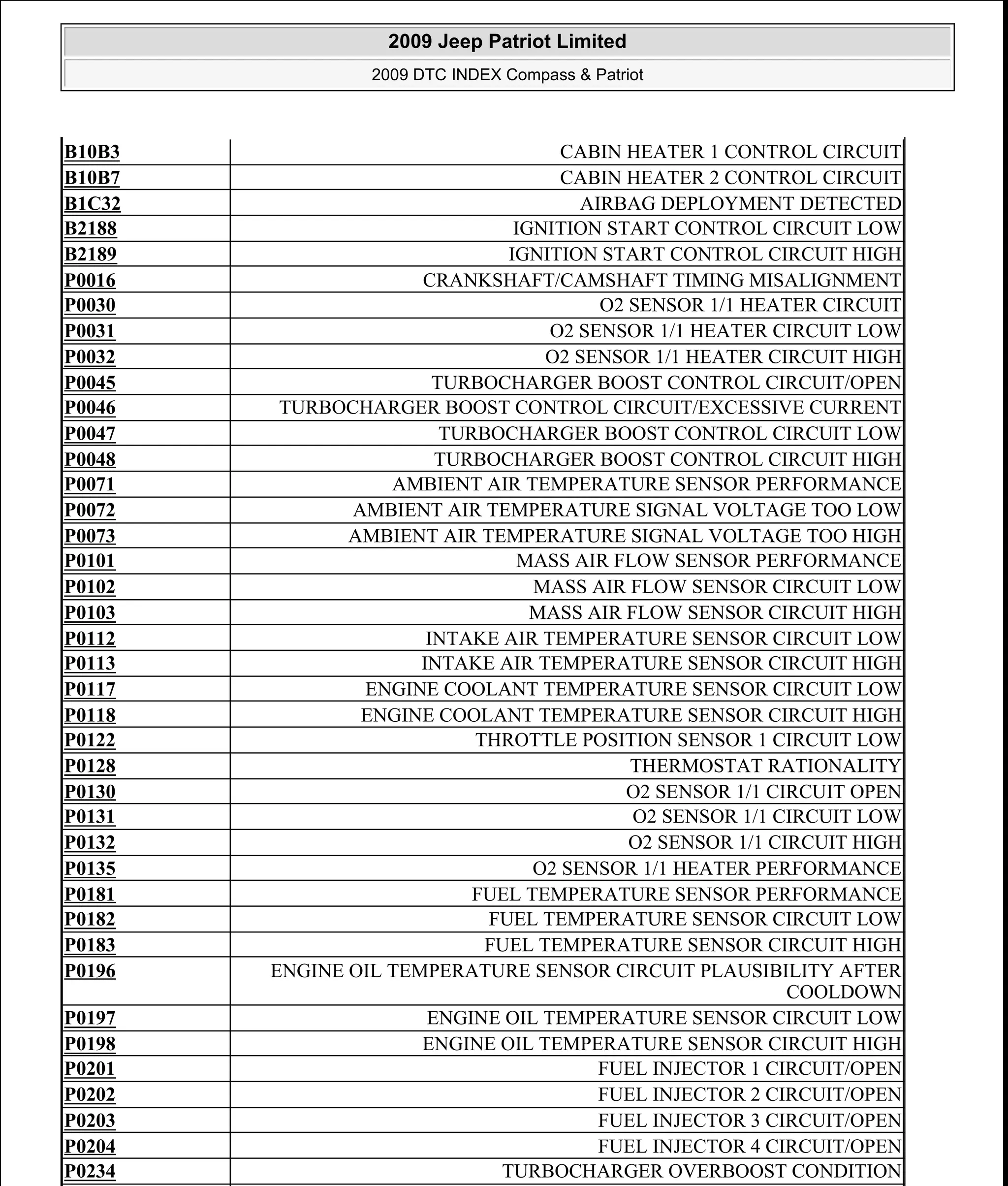 B10B3 CABIN HEATER 1 CONTROL CIRCUIT
B10B7 CABIN HEATER 2 CONTROL CIRCUIT
B1C32 AIRBAG DEPLOYMENT DETECTED
B2188 IGNITION START CONTROL CIRCUIT LOW
B2189 IGNITION START CONTROL CIRCUIT HIGH
P0016 CRANKSHAFT/CAMSHAFT TIMING MISALIGNMENT
P0030 O2 SENSOR 1/1 HEATER CIRCUIT
P0031 O2 SENSOR 1/1 HEATER CIRCUIT LOW
P0032 O2 SENSOR 1/1 HEATER CIRCUIT HIGH
P0045 TURBOCHARGER BOOST CONTROL CIRCUIT/OPEN
P0046 TURBOCHARGER BOOST CONTROL CIRCUIT/EXCESSIVE CURRENT
P0047 TURBOCHARGER BOOST CONTROL CIRCUIT LOW
P0048 TURBOCHARGER BOOST CONTROL CIRCUIT HIGH
P0071 AMBIENT AIR TEMPERATURE SENSOR PERFORMANCE
P0072 AMBIENT AIR TEMPERATURE SIGNAL VOLTAGE TOO LOW
P0073 AMBIENT AIR TEMPERATURE SIGNAL VOLTAGE TOO HIGH
P0101 MASS AIR FLOW SENSOR PERFORMANCE
P0102 MASS AIR FLOW SENSOR CIRCUIT LOW
P0103 MASS AIR FLOW SENSOR CIRCUIT HIGH
P0112 INTAKE AIR TEMPERATURE SENSOR CIRCUIT LOW
P0113 INTAKE AIR TEMPERATURE SENSOR CIRCUIT HIGH
P0117 ENGINE COOLANT TEMPERATURE SENSOR CIRCUIT LOW
P0118 ENGINE COOLANT TEMPERATURE SENSOR CIRCUIT HIGH
P0122 THROTTLE POSITION SENSOR 1 CIRCUIT LOW
P0128 THERMOSTAT RATIONALITY
P0130 O2 SENSOR 1/1 CIRCUIT OPEN
P0131 O2 SENSOR 1/1 CIRCUIT LOW
P0132 O2 SENSOR 1/1 CIRCUIT HIGH
P0135 O2 SENSOR 1/1 HEATER PERFORMANCE
P0181 FUEL TEMPERATURE SENSOR PERFORMANCE
P0182 FUEL TEMPERATURE SENSOR CIRCUIT LOW
P0183 FUEL TEMPERATURE SENSOR CIRCUIT HIGH
P0196 ENGINE OIL TEMPERATURE SENSOR CIRCUIT PLAUSIBILITY AFTER
COOLDOWN
P0197 ENGINE OIL TEMPERATURE SENSOR CIRCUIT LOW
P0198 ENGINE OIL TEMPERATURE SENSOR CIRCUIT HIGH
P0201 FUEL INJECTOR 1 CIRCUIT/OPEN
P0202 FUEL INJECTOR 2 CIRCUIT/OPEN
P0203 FUEL INJECTOR 3 CIRCUIT/OPEN
P0204 FUEL INJECTOR 4 CIRCUIT/OPEN
P0234 TURBOCHARGER OVERBOOST CONDITION
2009 Jeep Patriot Limited
2009 DTC INDEX Compass & Patriot
a
Saturday, September 08, 2012 10:44:47 AM Page 7 © 2006 Mitchell Repair Information Company, LLC.
 