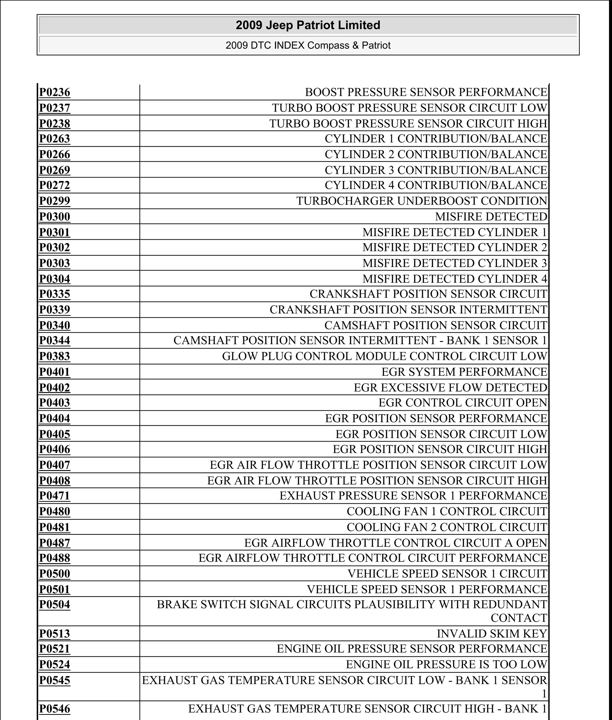 P0236 BOOST PRESSURE SENSOR PERFORMANCE
P0237 TURBO BOOST PRESSURE SENSOR CIRCUIT LOW
P0238 TURBO BOOST PRESSURE SENSOR CIRCUIT HIGH
P0263 CYLINDER 1 CONTRIBUTION/BALANCE
P0266 CYLINDER 2 CONTRIBUTION/BALANCE
P0269 CYLINDER 3 CONTRIBUTION/BALANCE
P0272 CYLINDER 4 CONTRIBUTION/BALANCE
P0299 TURBOCHARGER UNDERBOOST CONDITION
P0300 MISFIRE DETECTED
P0301 MISFIRE DETECTED CYLINDER 1
P0302 MISFIRE DETECTED CYLINDER 2
P0303 MISFIRE DETECTED CYLINDER 3
P0304 MISFIRE DETECTED CYLINDER 4
P0335 CRANKSHAFT POSITION SENSOR CIRCUIT
P0339 CRANKSHAFT POSITION SENSOR INTERMITTENT
P0340 CAMSHAFT POSITION SENSOR CIRCUIT
P0344 CAMSHAFT POSITION SENSOR INTERMITTENT - BANK 1 SENSOR 1
P0383 GLOW PLUG CONTROL MODULE CONTROL CIRCUIT LOW
P0401 EGR SYSTEM PERFORMANCE
P0402 EGR EXCESSIVE FLOW DETECTED
P0403 EGR CONTROL CIRCUIT OPEN
P0404 EGR POSITION SENSOR PERFORMANCE
P0405 EGR POSITION SENSOR CIRCUIT LOW
P0406 EGR POSITION SENSOR CIRCUIT HIGH
P0407 EGR AIR FLOW THROTTLE POSITION SENSOR CIRCUIT LOW
P0408 EGR AIR FLOW THROTTLE POSITION SENSOR CIRCUIT HIGH
P0471 EXHAUST PRESSURE SENSOR 1 PERFORMANCE
P0480 COOLING FAN 1 CONTROL CIRCUIT
P0481 COOLING FAN 2 CONTROL CIRCUIT
P0487 EGR AIRFLOW THROTTLE CONTROL CIRCUIT A OPEN
P0488 EGR AIRFLOW THROTTLE CONTROL CIRCUIT PERFORMANCE
P0500 VEHICLE SPEED SENSOR 1 CIRCUIT
P0501 VEHICLE SPEED SENSOR 1 PERFORMANCE
P0504 BRAKE SWITCH SIGNAL CIRCUITS PLAUSIBILITY WITH REDUNDANT
CONTACT
P0513 INVALID SKIM KEY
P0521 ENGINE OIL PRESSURE SENSOR PERFORMANCE
P0524 ENGINE OIL PRESSURE IS TOO LOW
P0545 EXHAUST GAS TEMPERATURE SENSOR CIRCUIT LOW - BANK 1 SENSOR
1
P0546 EXHAUST GAS TEMPERATURE SENSOR CIRCUIT HIGH - BANK 1
2009 Jeep Patriot Limited
2009 DTC INDEX Compass & Patriot
a
Saturday, September 08, 2012 10:44:47 AM Page 8 © 2006 Mitchell Repair Information Company, LLC.
 