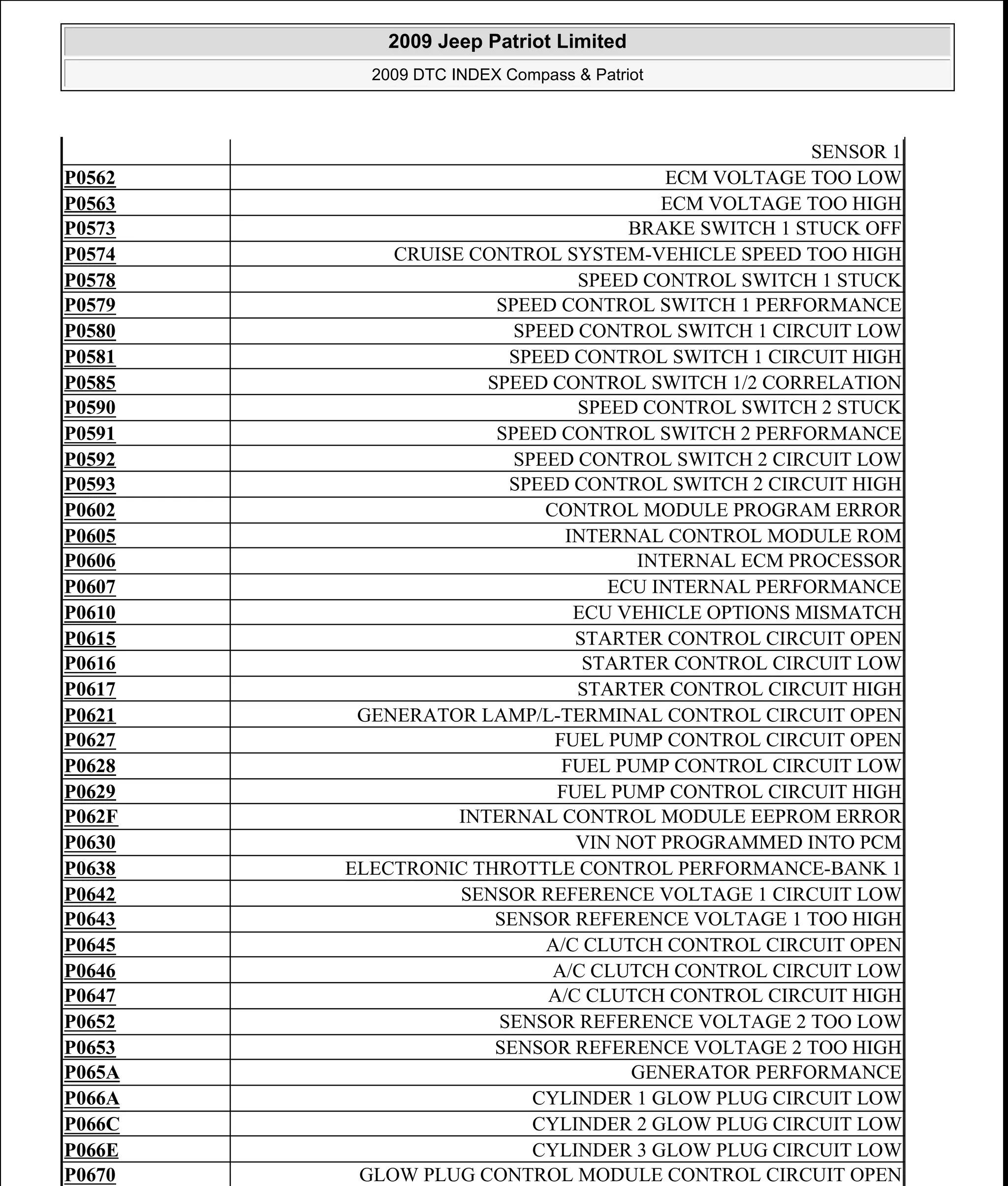 SENSOR 1
P0562 ECM VOLTAGE TOO LOW
P0563 ECM VOLTAGE TOO HIGH
P0573 BRAKE SWITCH 1 STUCK OFF
P0574 CRUISE CONTROL SYSTEM-VEHICLE SPEED TOO HIGH
P0578 SPEED CONTROL SWITCH 1 STUCK
P0579 SPEED CONTROL SWITCH 1 PERFORMANCE
P0580 SPEED CONTROL SWITCH 1 CIRCUIT LOW
P0581 SPEED CONTROL SWITCH 1 CIRCUIT HIGH
P0585 SPEED CONTROL SWITCH 1/2 CORRELATION
P0590 SPEED CONTROL SWITCH 2 STUCK
P0591 SPEED CONTROL SWITCH 2 PERFORMANCE
P0592 SPEED CONTROL SWITCH 2 CIRCUIT LOW
P0593 SPEED CONTROL SWITCH 2 CIRCUIT HIGH
P0602 CONTROL MODULE PROGRAM ERROR
P0605 INTERNAL CONTROL MODULE ROM
P0606 INTERNAL ECM PROCESSOR
P0607 ECU INTERNAL PERFORMANCE
P0610 ECU VEHICLE OPTIONS MISMATCH
P0615 STARTER CONTROL CIRCUIT OPEN
P0616 STARTER CONTROL CIRCUIT LOW
P0617 STARTER CONTROL CIRCUIT HIGH
P0621 GENERATOR LAMP/L-TERMINAL CONTROL CIRCUIT OPEN
P0627 FUEL PUMP CONTROL CIRCUIT OPEN
P0628 FUEL PUMP CONTROL CIRCUIT LOW
P0629 FUEL PUMP CONTROL CIRCUIT HIGH
P062F INTERNAL CONTROL MODULE EEPROM ERROR
P0630 VIN NOT PROGRAMMED INTO PCM
P0638 ELECTRONIC THROTTLE CONTROL PERFORMANCE-BANK 1
P0642 SENSOR REFERENCE VOLTAGE 1 CIRCUIT LOW
P0643 SENSOR REFERENCE VOLTAGE 1 TOO HIGH
P0645 A/C CLUTCH CONTROL CIRCUIT OPEN
P0646 A/C CLUTCH CONTROL CIRCUIT LOW
P0647 A/C CLUTCH CONTROL CIRCUIT HIGH
P0652 SENSOR REFERENCE VOLTAGE 2 TOO LOW
P0653 SENSOR REFERENCE VOLTAGE 2 TOO HIGH
P065A GENERATOR PERFORMANCE
P066A CYLINDER 1 GLOW PLUG CIRCUIT LOW
P066C CYLINDER 2 GLOW PLUG CIRCUIT LOW
P066E CYLINDER 3 GLOW PLUG CIRCUIT LOW
P0670 GLOW PLUG CONTROL MODULE CONTROL CIRCUIT OPEN
2009 Jeep Patriot Limited
2009 DTC INDEX Compass & Patriot
a
Saturday, September 08, 2012 10:44:47 AM Page 9 © 2006 Mitchell Repair Information Company, LLC.
 