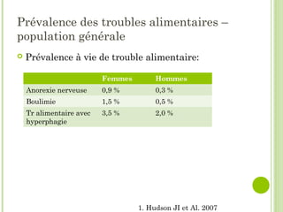 Prévalence des troubles alimentaires –
population générale
 Prévalence à vie de trouble alimentaire:
Femmes Hommes
Anorexie nerveuse 0,9 % 0,3 %
Boulimie 1,5 % 0,5 %
Tr alimentaire avec
hyperphagie
3,5 % 2,0 %
1. Hudson JI et Al. 2007
 