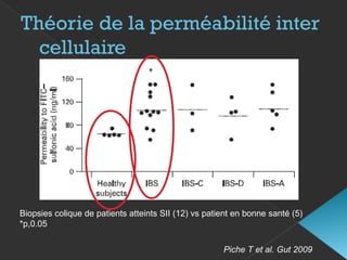 Théorie de la perméabilité inter
cellulaire
Biopsies colique de patients atteints SII (12) vs patient en bonne santé (5)
*p,0.05
Piche T et al. Gut 2009
 