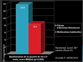  Antispasmodiques : OR 2,1 IC 95% [1,8-2,9]
› Trimébutine, Pinavérium bromide, Mebeverine
non significatifs
› Phloroglucinol (traitement des poussées douloureuses)
› Octylonium bromide (non commercialisé en France)
OR 1,9 IC 95% [1,4-2,7]
› Citrate d’alvérine / Siméticone (Meteospasmyl®)
(p=0,047 vs placebo) ²
Lesbros-Pantoflickova D. et al Aliment Pharmacol Ther 2004
²Wittmann T. et al.Aliment Pharmacol Ther 2010
13.8
8.4
0
2
4
6
8
10
12
14
Amélioration de la qualité de vie à 6
mois, score IBSQoL (p=0,008)
Citrate
d'Alvérine/Simeticone
Medications habituelles
Randomisé, ouvert, 487
patients (Rome III).
Ducrotté P. UEGW 2012
Médianedesdiffé
 