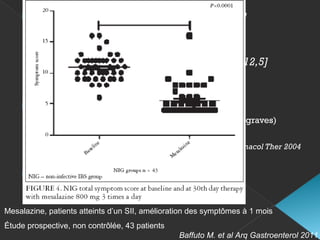  Antidépresseurs OR 1,9 IC 95% [1,3-2,7]
› Tricycliques OR 2,6 IC 95% [1,9-3,5]
› Mianserine OR 15,4 IC 95% [3,9-39,1]
› IRS : Amitryptyline OR 4.8 IC 95% [1,8-12,5]
› Paroxetine 20 mg/jr
 Alosetron OR 2,2 IC 95% [1,9-2,6]
(non commercialisé en France pour effets secondaires graves)
Lesbros-Pantoflickova D. et al Aliment Pharmacol Ther 2004
 Dérivés salicylés
Mesalazine, patients atteints d’un SII, amélioration des symptômes à 1 mois
Étude prospective, non contrôlée, 43 patients
Baffuto M. et al Arq Gastroenterol 2011
 