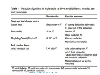 TROUBLE SHOOTING OF ICD & CRT
 