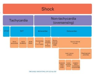 TROUBLE SHOOTING OF ICD & CRT
 