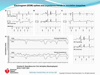 Electrogram (EGM) spikes and impedance trends in insulation breaches.
Charles D. Swerdlow et al. Circ Arrhythm Electrophysiol.
2014;7:1237-1261
Copyright © American Heart Association, Inc. All rights reserved.TROUBLE SHOOTING OF ICD & CRT
 