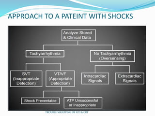 APPROACH TO A PATEINT WITH SHOCKS
TROUBLE SHOOTING OF ICD & CRT
 