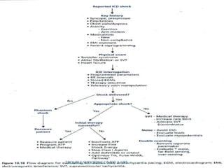 TROUBLE SHOOTING OF ICD & CRT
 