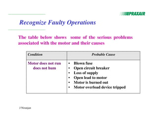 J Niranjan
Recognize Faulty Operations
The table below shows some of the serious problems
associated with the motor and their causes
Condition Probable Cause
Motor does not run
does not hum
• Blown fuse
• Open circuit breaker
• Loss of supply
• Open lead to motor
• Motor is burned out
• Motor overload device tripped
 