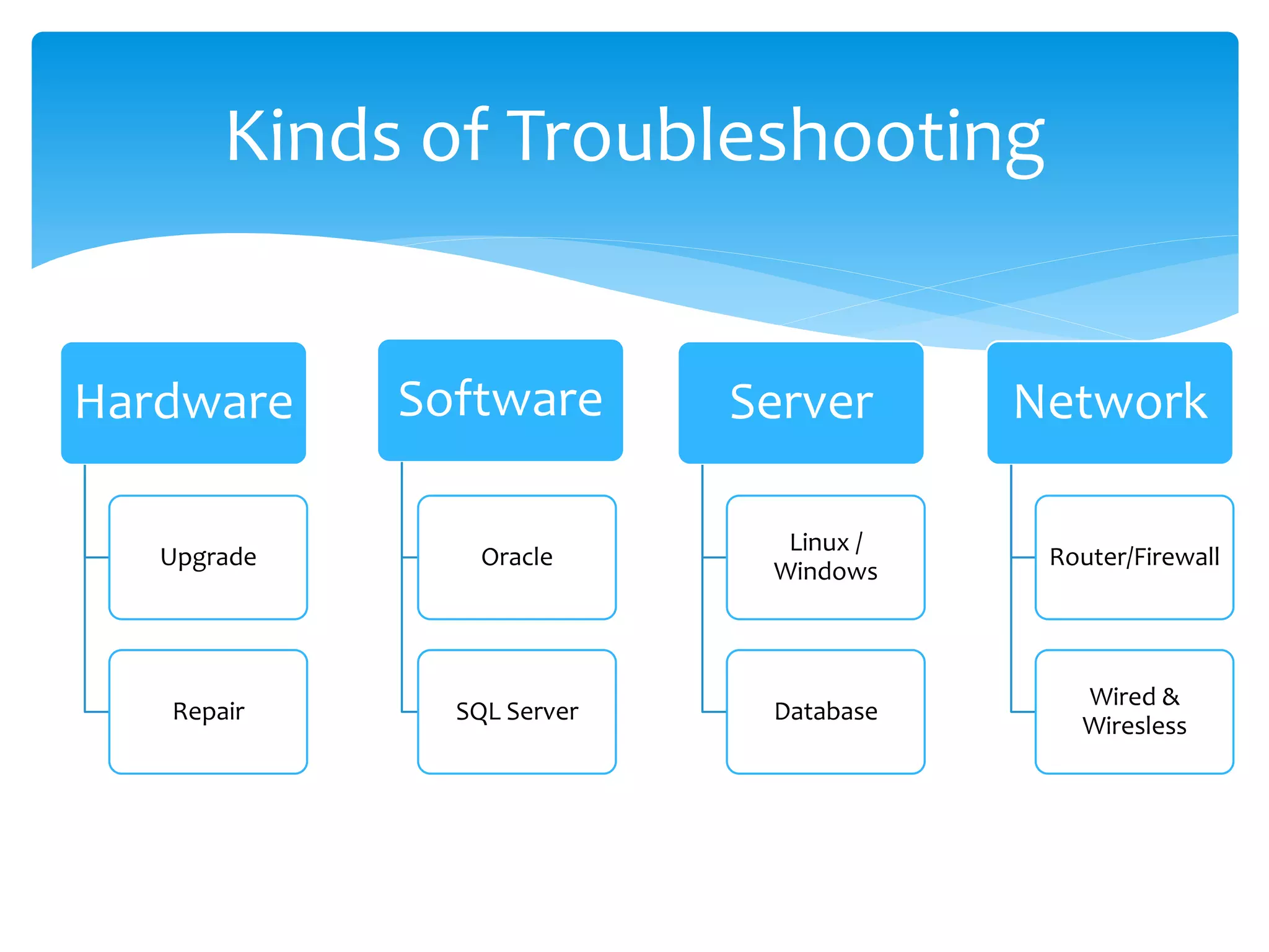 Hardware
Upgrade
Repair
Software
Oracle
SQL Server
Server
Linux /
Windows
Database
Network
Router/Firewall
Wired &
Wiresless
Kinds of Troubleshooting
 
