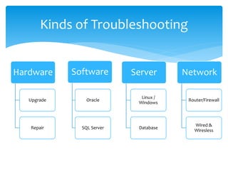 Hardware
Upgrade
Repair
Software
Oracle
SQL Server
Server
Linux /
Windows
Database
Network
Router/Firewall
Wired &
Wiresless
Kinds of Troubleshooting
 