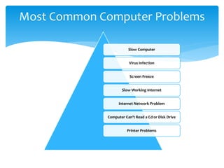 Slow Computer
Virus Infection
Screen Freeze
Slow Working Internet
Internet Network Problem
Computer Can’t Read a Cd or Disk Drive
Printer Problems
Most Common Computer Problems
 
