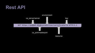 Rest API 
ca_server/server 
environment 
GET https://puppet:8140/production/certificate/ca HTTP/1.1 
ca_port/masterport 
resource 
key 
 
