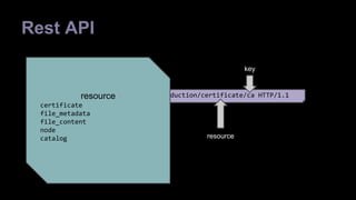 Rest API 
GET https://puppet:8140/production/certificate/ca HTTP/1.1 
resource 
key 
resource 
certificate 
file_metadata 
file_content 
node 
catalog 
 
