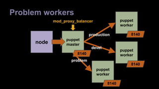 Problem workers 
node 
puppet 
worker 
8140 
puppet 
worker 
8140 
mod_proxy_balancer 
puppet 
master 
8140 
devel 
puppet 
worker 
8140 
problem 
production 
 