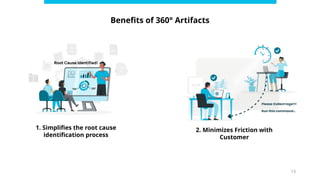 13
Benefits of 360° Artifacts
1. Simplifies the root cause
identification process
2. Minimizes Friction with
Customer
 