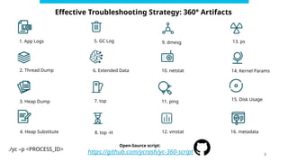 Open-Source script:
https://github.com/ycrash/yc-360-script
5. GC Log
10. netstat
12. vmstat
2. Thread Dump
9. dmesg
3. Heap Dump
13. ps
15. Disk Usage
7. top
6. Extended Data
11. ping
14. Kernel Params
1. App Logs
16. metadata
4. Heap Substitute 8. top -H
3
Effective Troubleshooting Strategy: 360° Artifacts
./yc –p <PROCESS_ID>
 