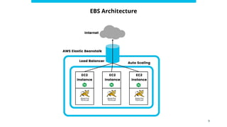 EBS Architecture
9
 