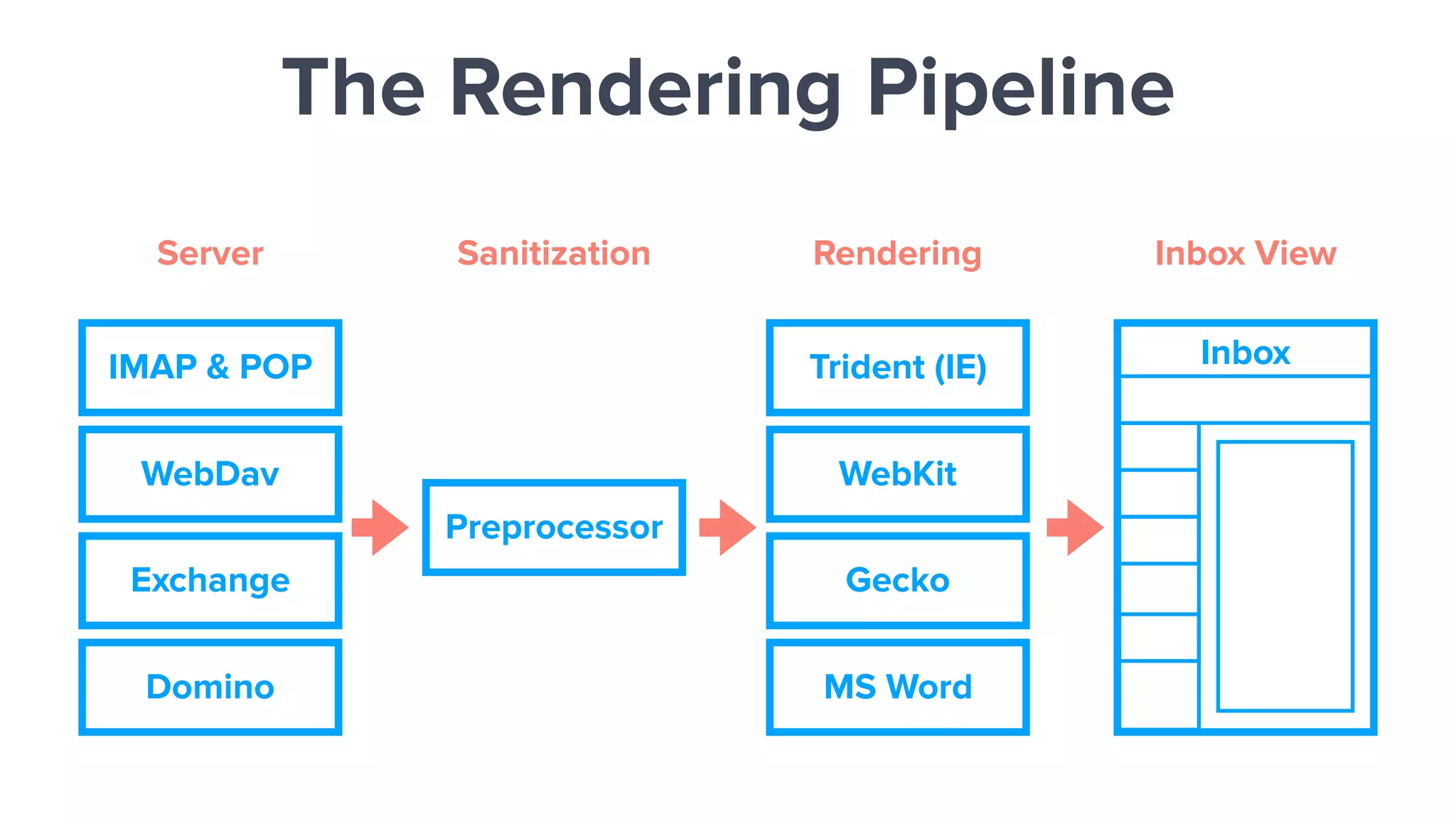 IMAP & POP
WebDav
Exchange
Domino
Preprocessor
Trident (IE)
WebKit
Gecko
MS Word
Inbox
Server Sanitization Rendering Inbox View
The Rendering Pipeline
 