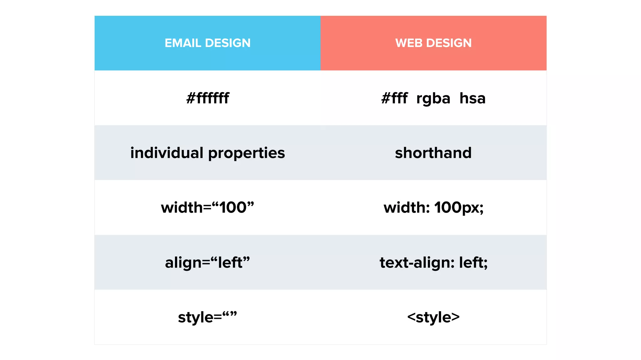 EMAIL DESIGN WEB DESIGN
#ﬀﬀﬀ #ﬀf rgba hsa
individual properties shorthand
width=“100” width: 100px;
align=“left” text-align: left;
style=“” <style>
 