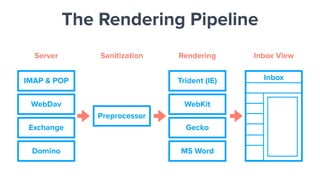 IMAP & POP
WebDav
Exchange
Domino
Preprocessor
Trident (IE)
WebKit
Gecko
MS Word
Inbox
Server Sanitization Rendering Inbox View
The Rendering Pipeline
 