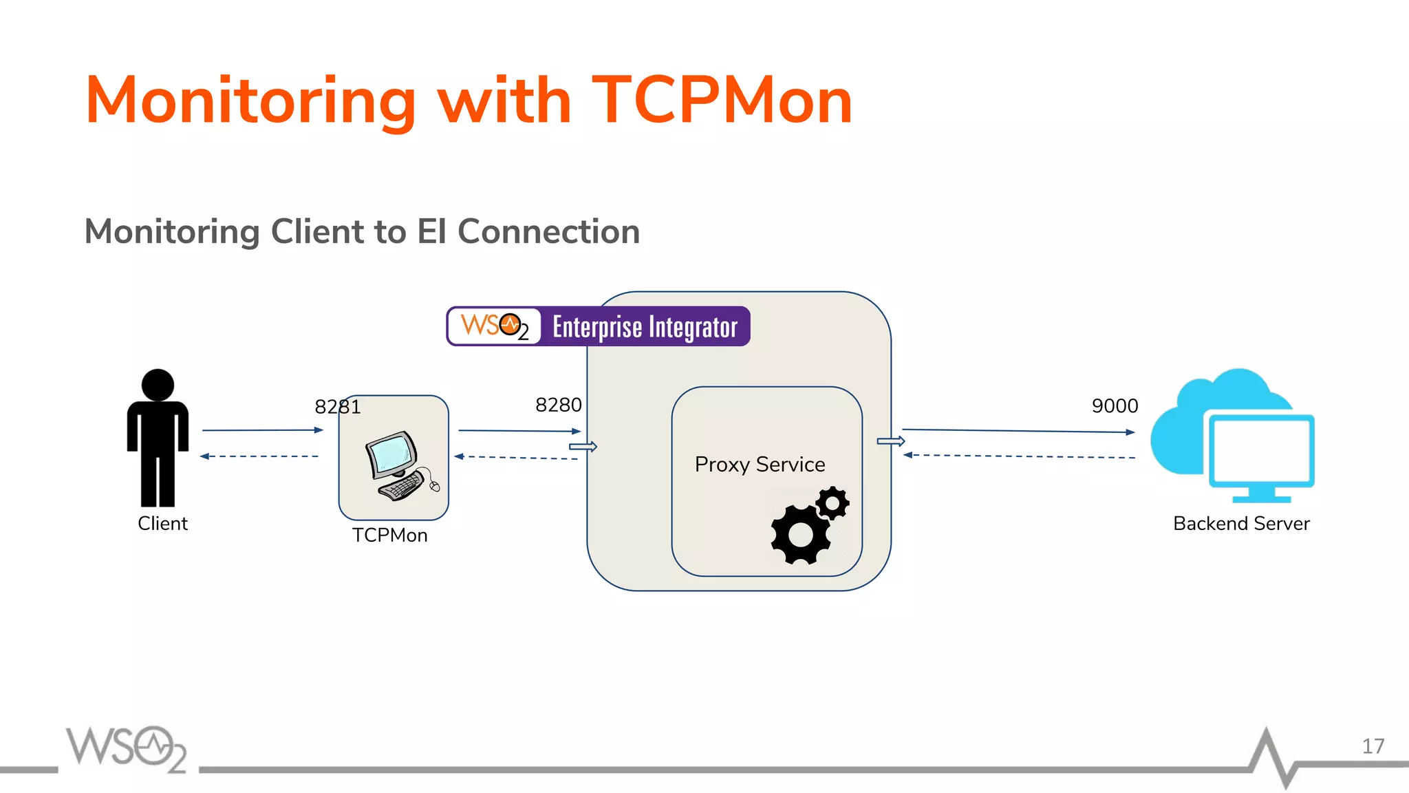 Monitoring with TCPMon
Monitoring Client to EI Connection
17
Proxy Service
8280 9000
Backend ServerClient
TCPMon
8281
 