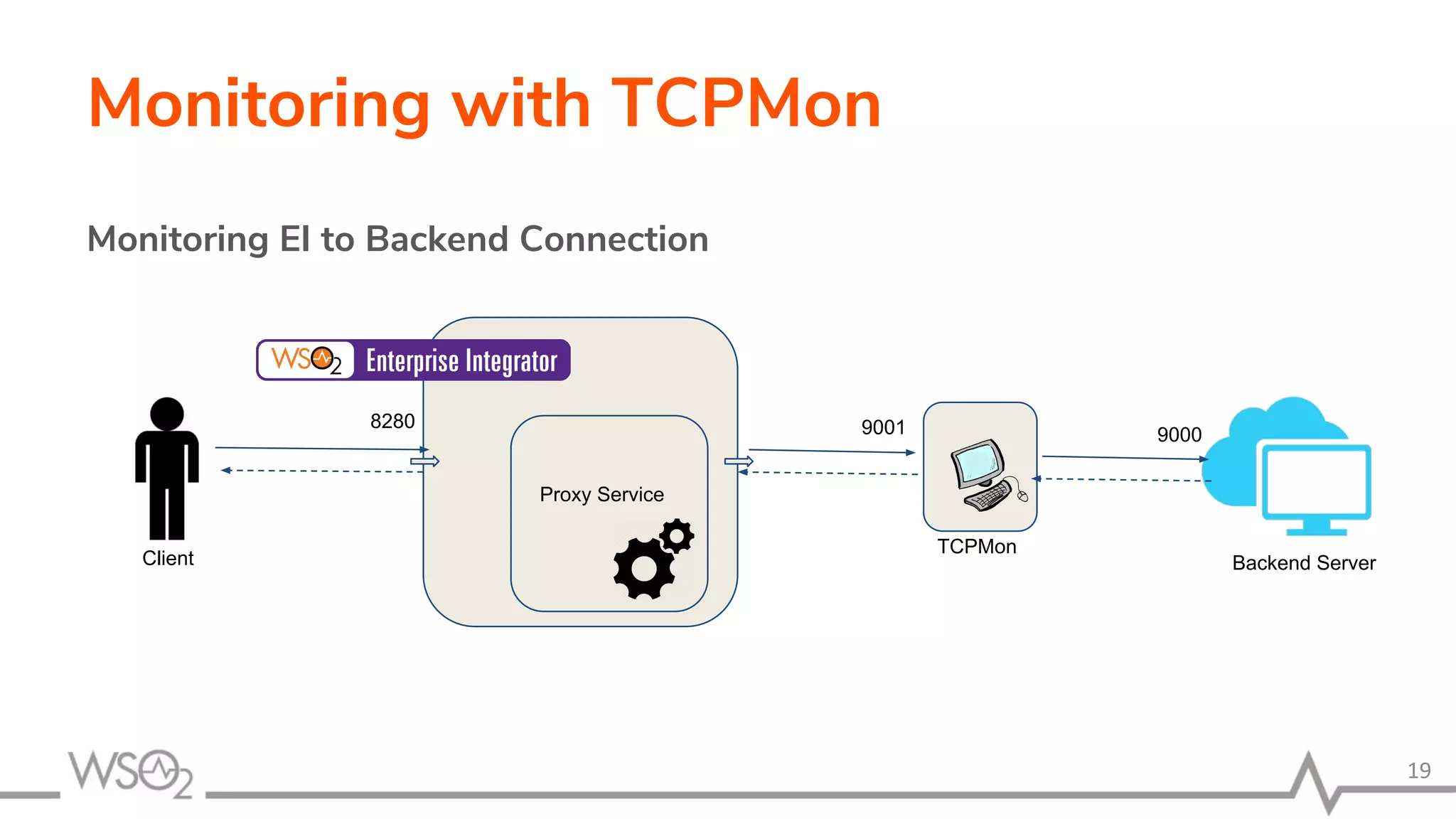 Monitoring with TCPMon
Monitoring EI to Backend Connection
19
Proxy Service
8280
9000
Backend ServerClient
TCPMon
9001
 