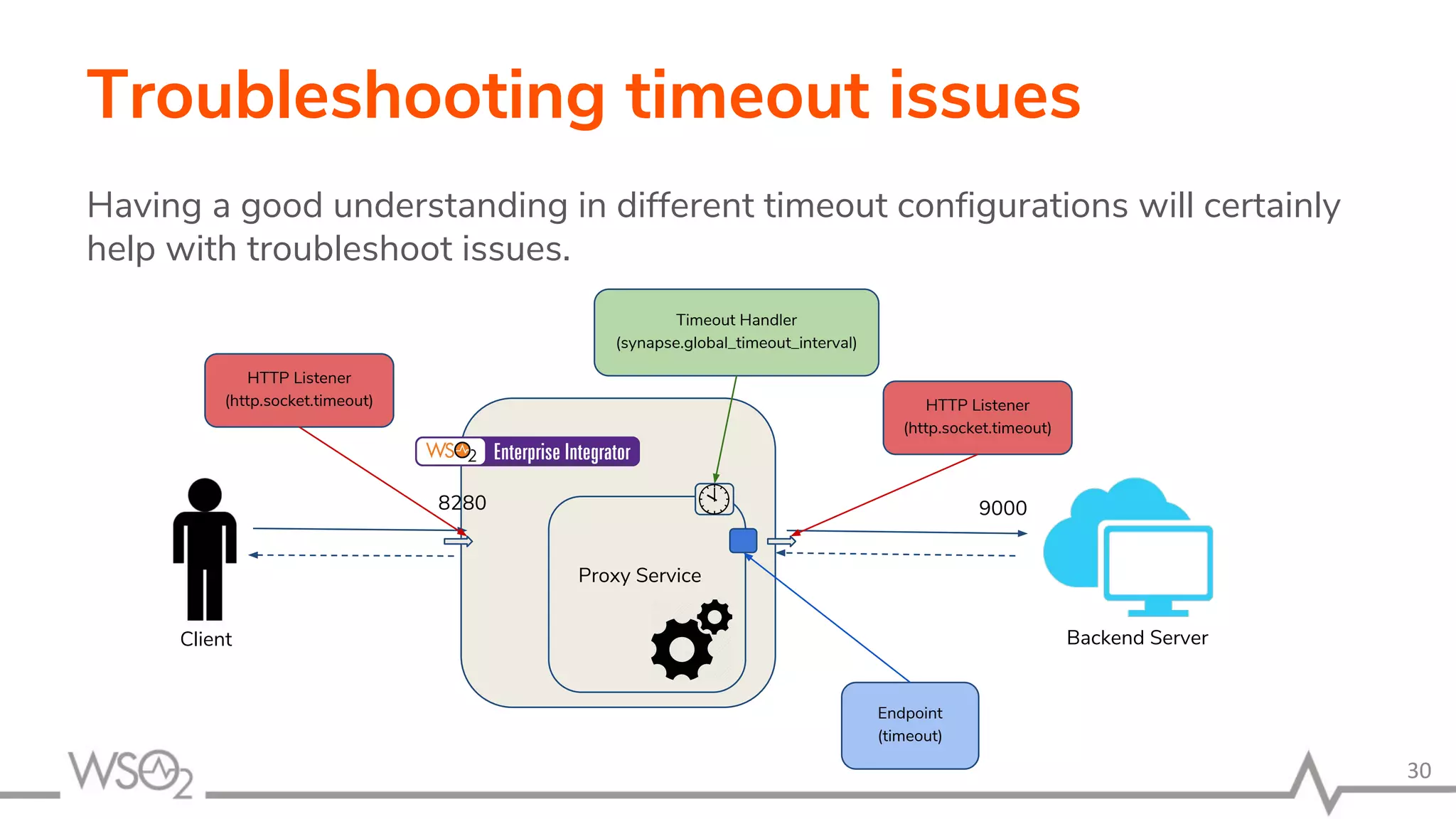 Troubleshooting timeout issues
Having a good understanding in different timeout configurations will certainly
help with troubleshoot issues.
30
Proxy Service
8280 9000
Backend ServerClient
HTTP Listener
(http.socket.timeout)
Timeout Handler
(synapse.global_timeout_interval)
Endpoint
(timeout)
HTTP Listener
(http.socket.timeout)
 