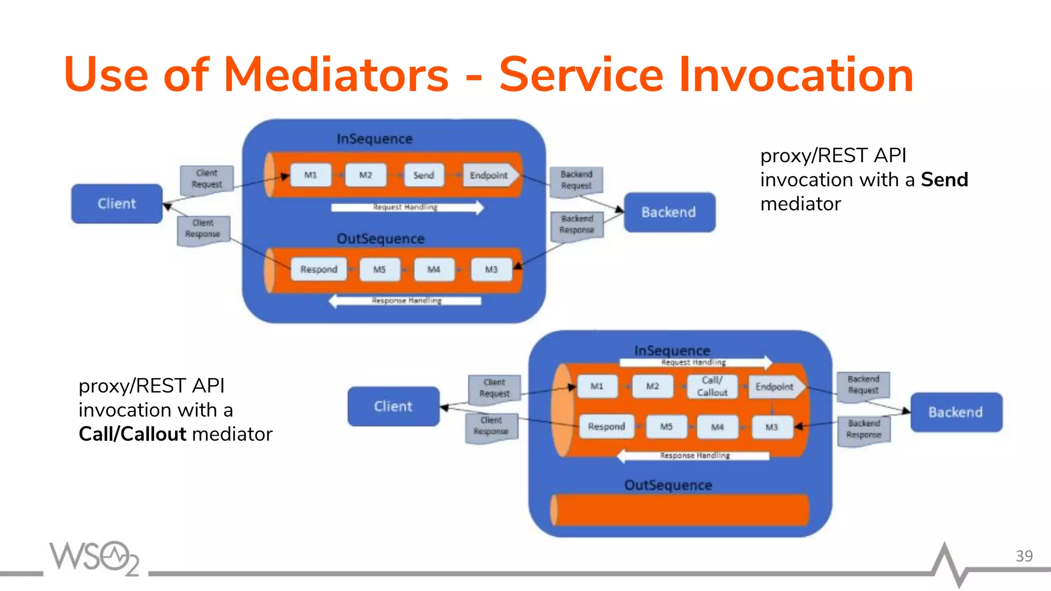 Use of Mediators - Service Invocation
39
proxy/REST API
invocation with a Send
mediator
proxy/REST API
invocation with a
Call/Callout mediator
 