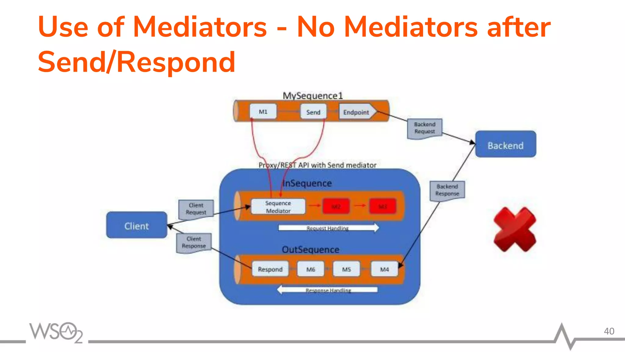 Use of Mediators - No Mediators after
Send/Respond
40
 