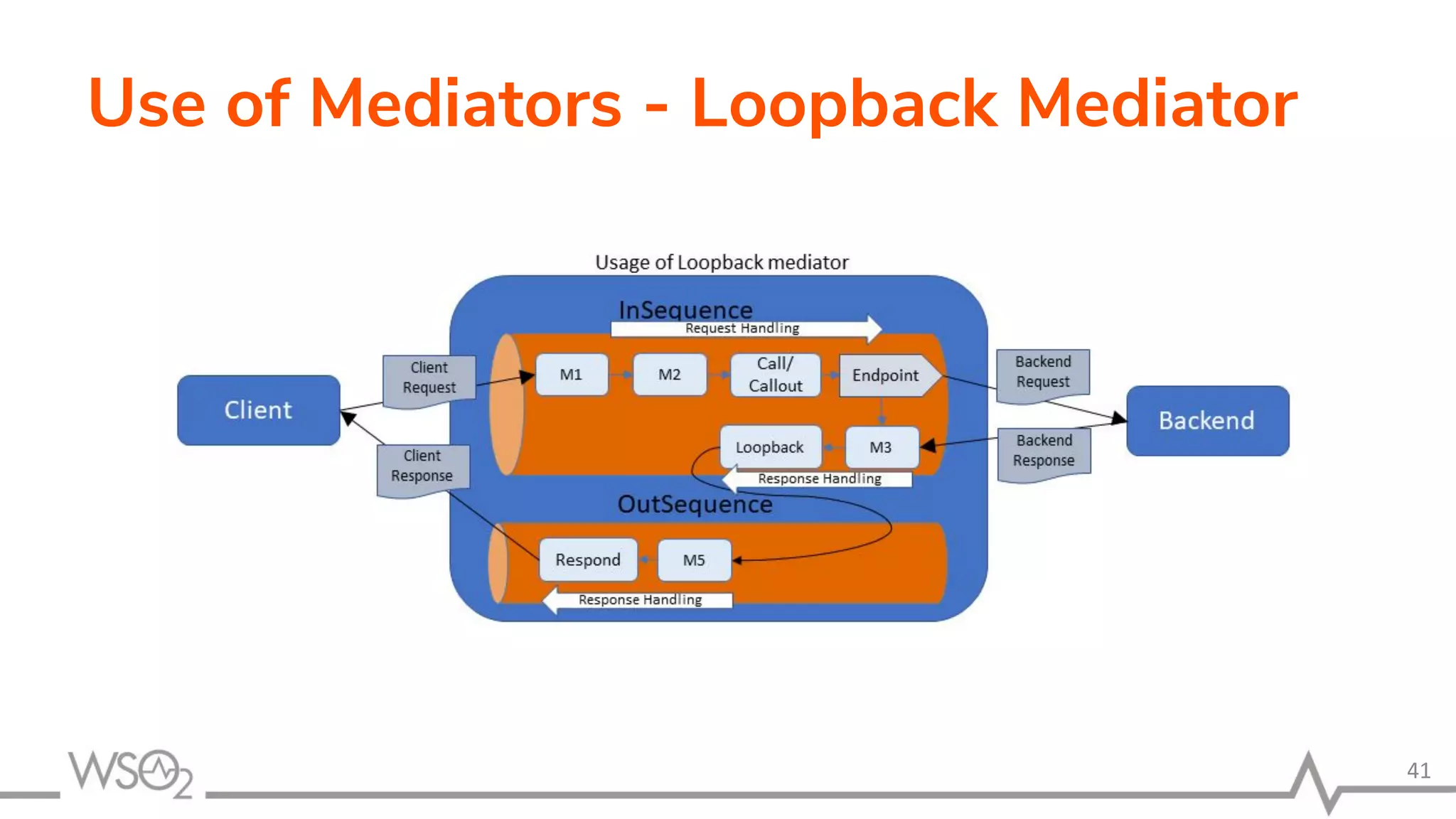 Use of Mediators - Loopback Mediator
41
 