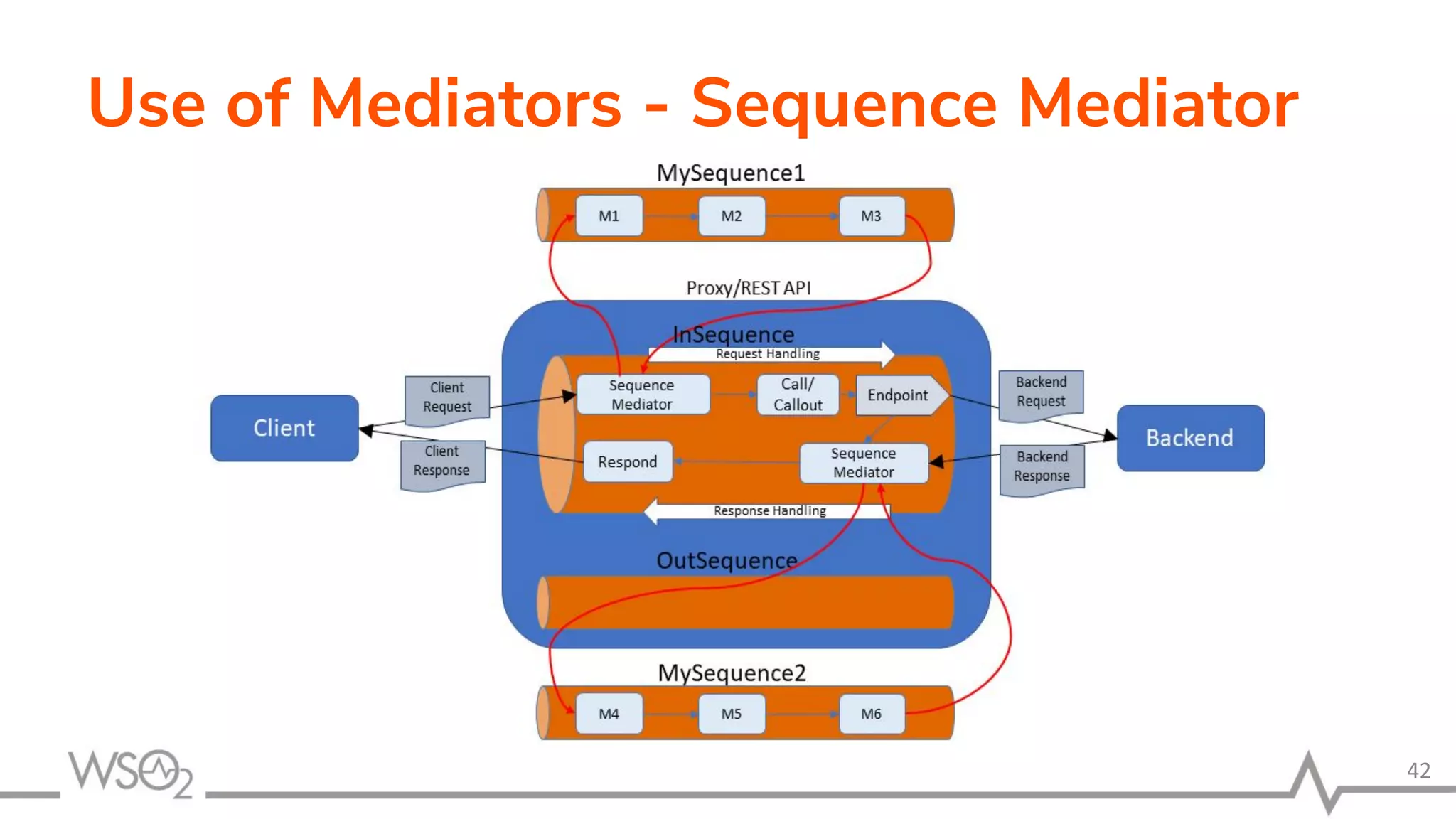 Use of Mediators - Sequence Mediator
42
 