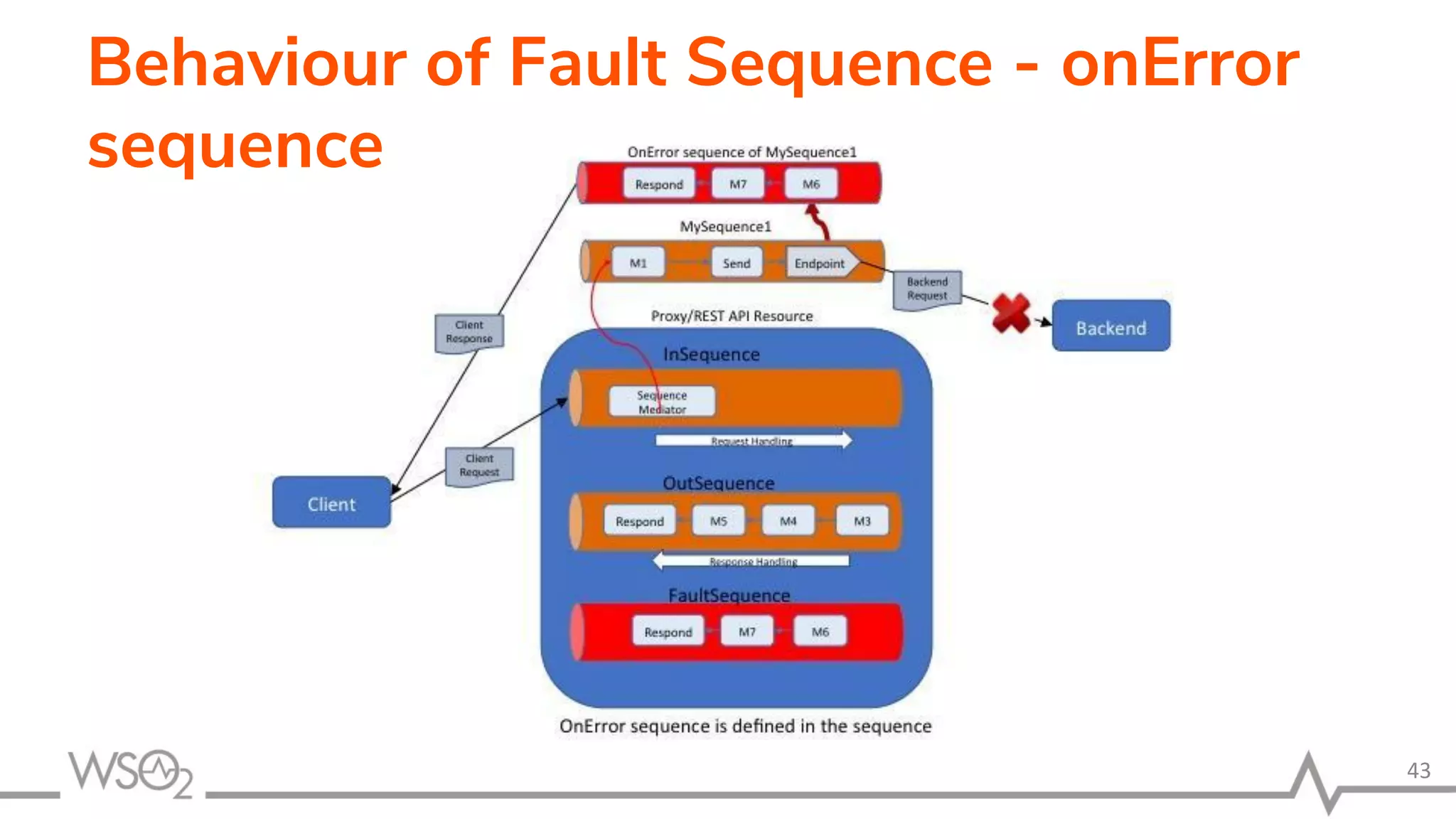 Behaviour of Fault Sequence - onError
sequence
43
 