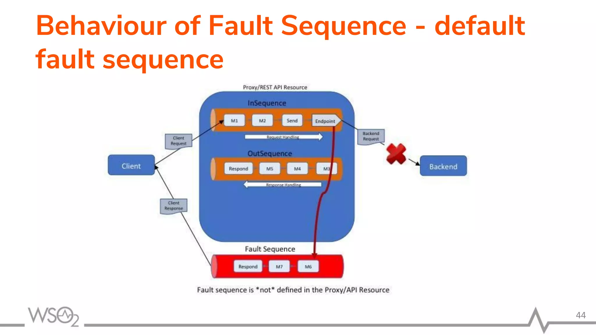 Behaviour of Fault Sequence - default
fault sequence
44
 