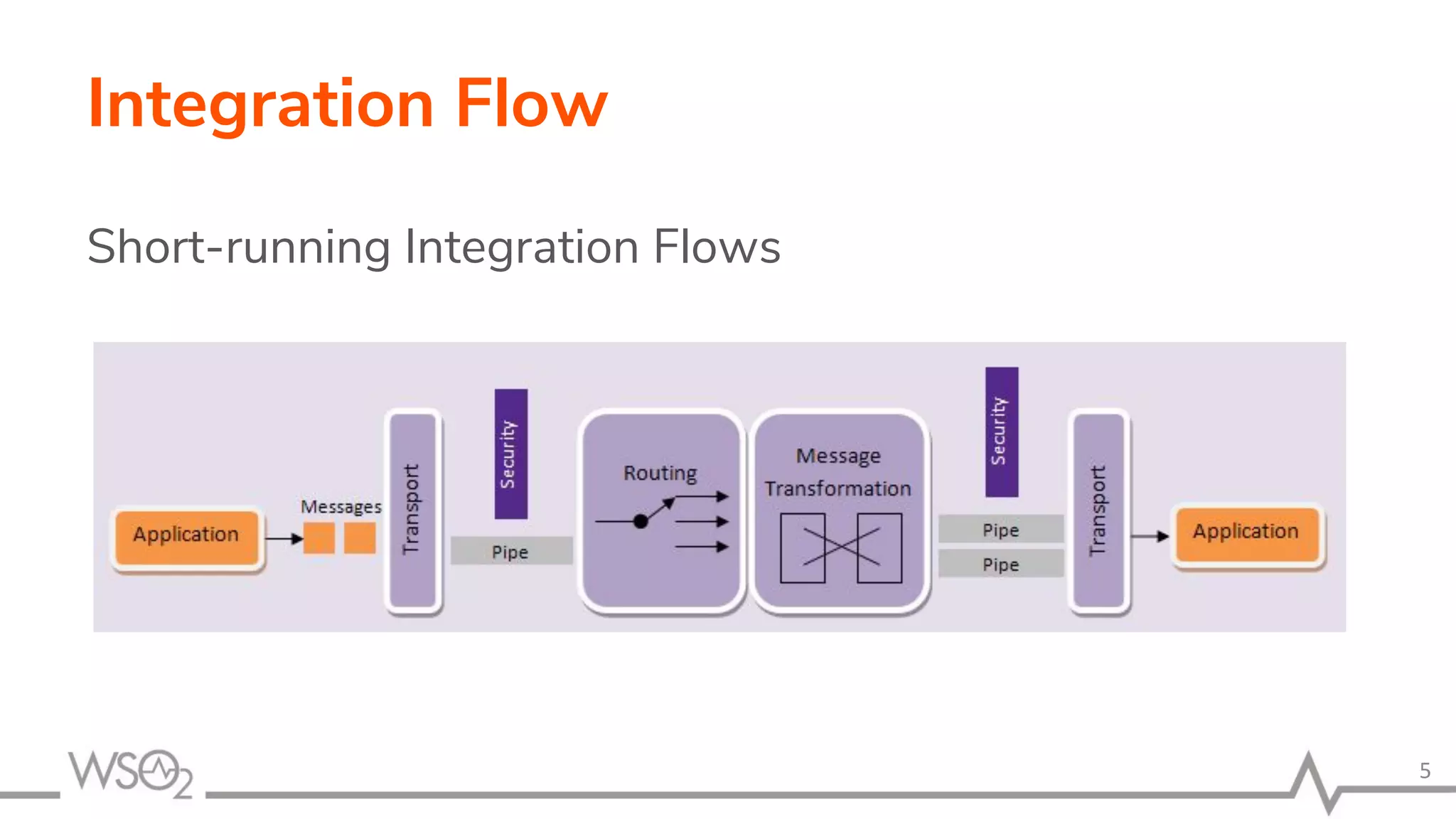 Integration Flow
Short-running Integration Flows
5
 