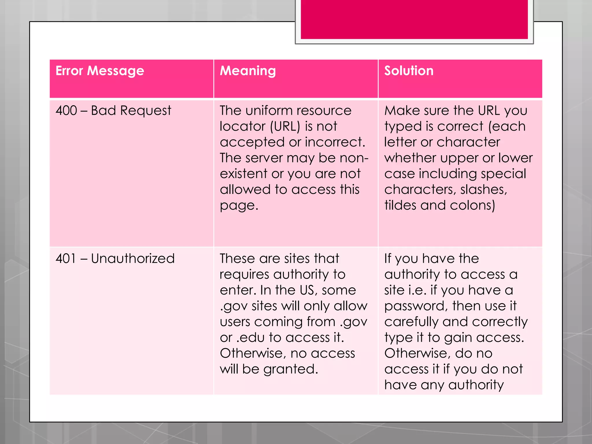 Error Message        Meaning                      Solution


400 – Bad Request    The uniform resource         Make sure the URL you
                     locator (URL) is not         typed is correct (each
                     accepted or incorrect.       letter or character
                     The server may be non-       whether upper or lower
                     existent or you are not      case including special
                     allowed to access this       characters, slashes,
                     page.                        tildes and colons)



401 – Unauthorized   These are sites that         If you have the
                     requires authority to        authority to access a
                     enter. In the US, some       site i.e. if you have a
                     .gov sites will only allow   password, then use it
                     users coming from .gov       carefully and correctly
                     or .edu to access it.        type it to gain access.
                     Otherwise, no access         Otherwise, do no
                     will be granted.             access it if you do not
                                                  have any authority
 