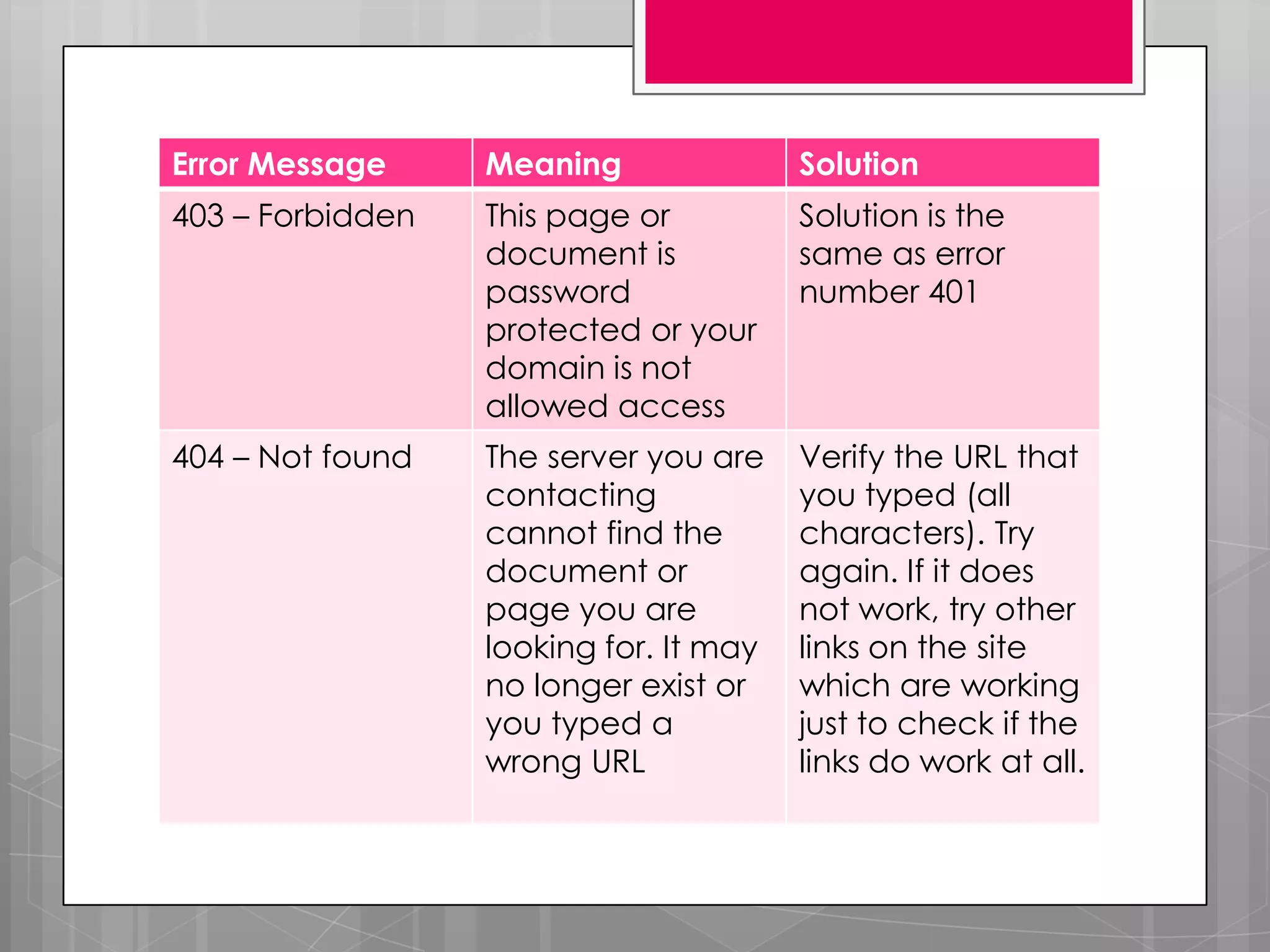 Error Message     Meaning               Solution
403 – Forbidden   This page or          Solution is the
                  document is           same as error
                  password              number 401
                  protected or your
                  domain is not
                  allowed access
404 – Not found   The server you are    Verify the URL that
                  contacting            you typed (all
                  cannot find the       characters). Try
                  document or           again. If it does
                  page you are          not work, try other
                  looking for. It may   links on the site
                  no longer exist or    which are working
                  you typed a           just to check if the
                  wrong URL             links do work at all.
 