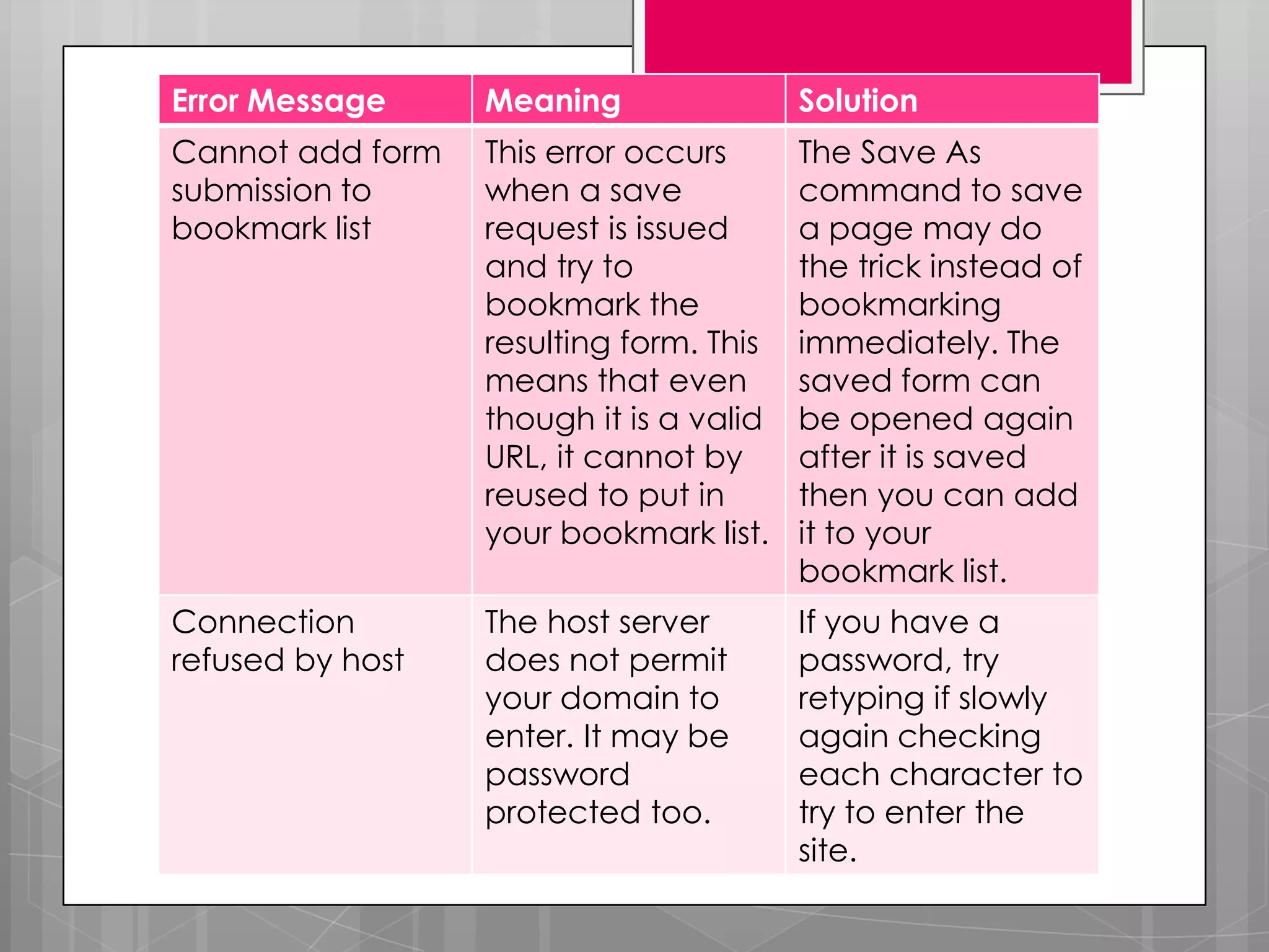 Error Message     Meaning                Solution
Cannot add form   This error occurs      The Save As
submission to     when a save            command to save
bookmark list     request is issued      a page may do
                  and try to             the trick instead of
                  bookmark the           bookmarking
                  resulting form. This   immediately. The
                  means that even        saved form can
                  though it is a valid   be opened again
                  URL, it cannot by      after it is saved
                  reused to put in       then you can add
                  your bookmark list.    it to your
                                         bookmark list.
Connection        The host server        If you have a
refused by host   does not permit        password, try
                  your domain to         retyping if slowly
                  enter. It may be       again checking
                  password               each character to
                  protected too.         try to enter the
                                         site.
 