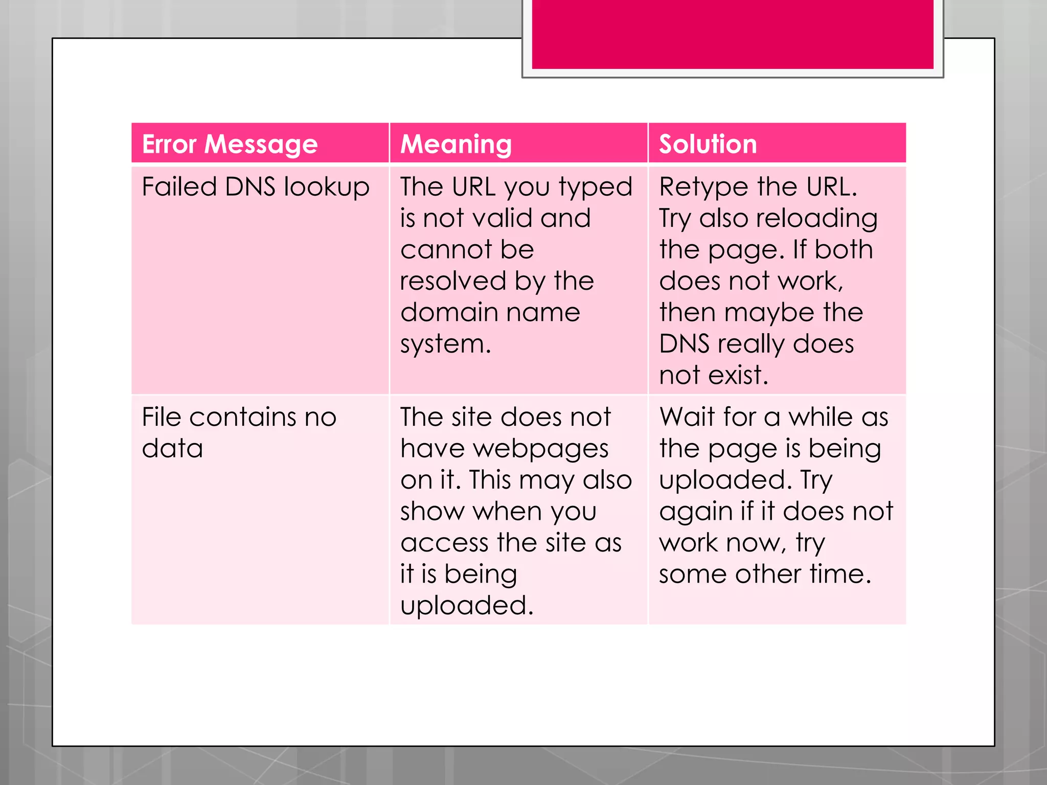 Error Message       Meaning                Solution
Failed DNS lookup   The URL you typed      Retype the URL.
                    is not valid and       Try also reloading
                    cannot be              the page. If both
                    resolved by the        does not work,
                    domain name            then maybe the
                    system.                DNS really does
                                           not exist.
File contains no    The site does not      Wait for a while as
data                have webpages          the page is being
                    on it. This may also   uploaded. Try
                    show when you          again if it does not
                    access the site as     work now, try
                    it is being            some other time.
                    uploaded.
 