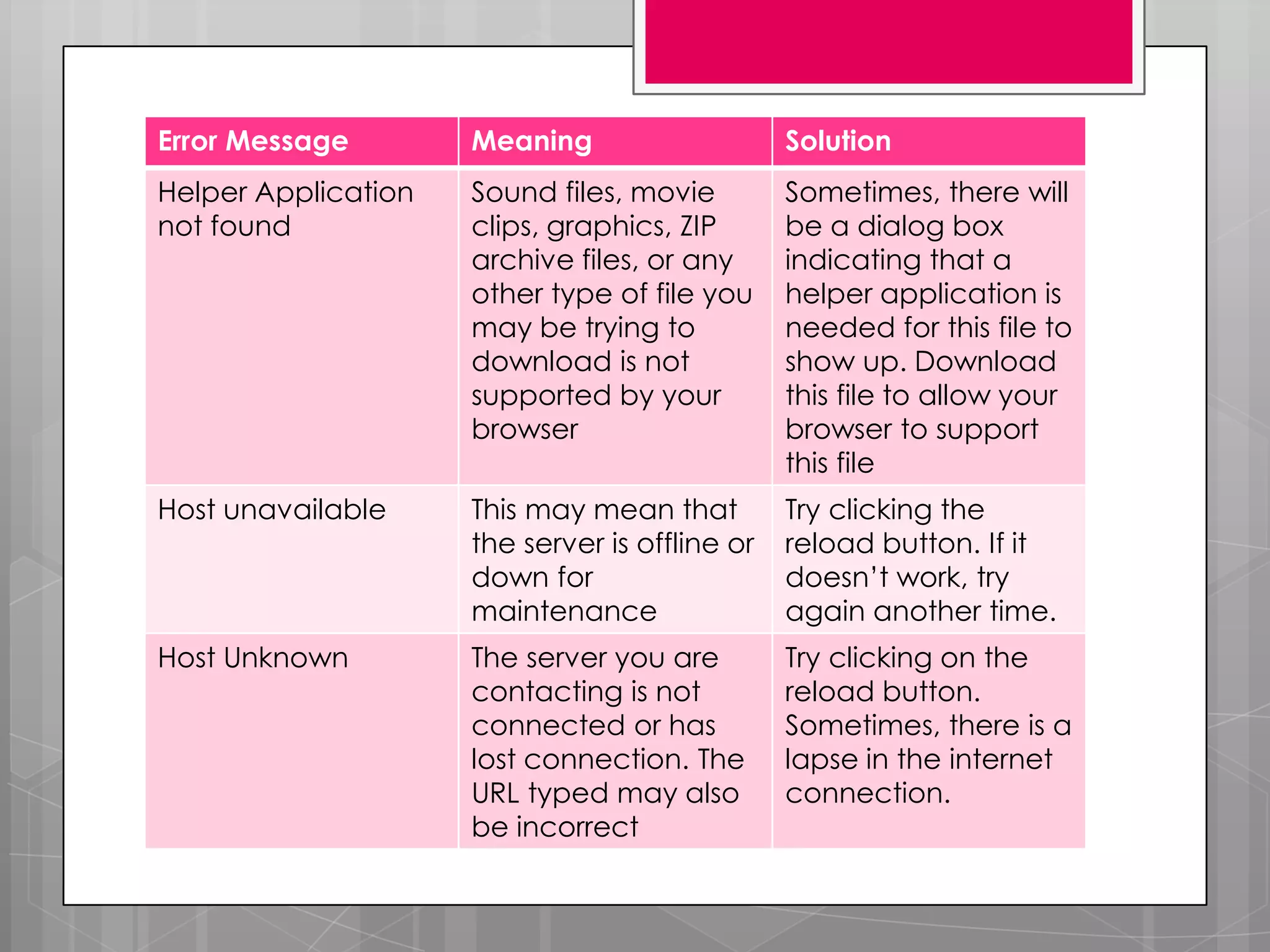 Error Message        Meaning                    Solution
Helper Application   Sound files, movie         Sometimes, there will
not found            clips, graphics, ZIP       be a dialog box
                     archive files, or any      indicating that a
                     other type of file you     helper application is
                     may be trying to           needed for this file to
                     download is not            show up. Download
                     supported by your          this file to allow your
                     browser                    browser to support
                                                this file
Host unavailable     This may mean that         Try clicking the
                     the server is offline or   reload button. If it
                     down for                   doesn’t work, try
                     maintenance                again another time.
Host Unknown         The server you are         Try clicking on the
                     contacting is not          reload button.
                     connected or has           Sometimes, there is a
                     lost connection. The       lapse in the internet
                     URL typed may also         connection.
                     be incorrect
 