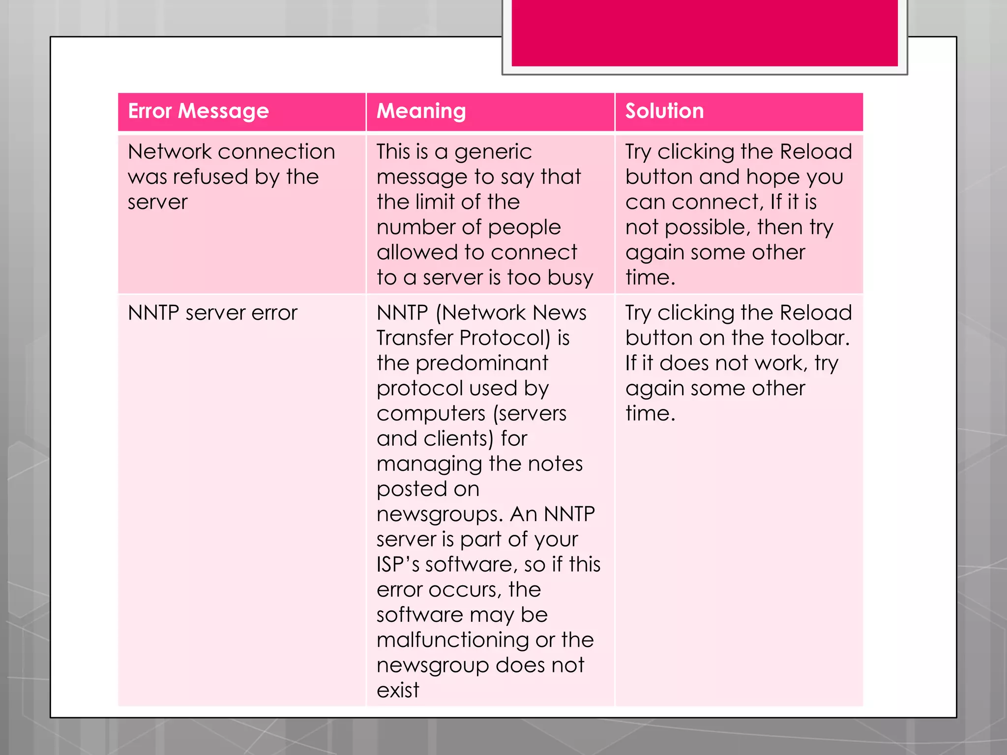 Error Message        Meaning                      Solution
Network connection   This is a generic            Try clicking the Reload
was refused by the   message to say that          button and hope you
server               the limit of the             can connect, If it is
                     number of people             not possible, then try
                     allowed to connect           again some other
                     to a server is too busy      time.
NNTP server error    NNTP (Network News           Try clicking the Reload
                     Transfer Protocol) is        button on the toolbar.
                     the predominant              If it does not work, try
                     protocol used by             again some other
                     computers (servers           time.
                     and clients) for
                     managing the notes
                     posted on
                     newsgroups. An NNTP
                     server is part of your
                     ISP’s software, so if this
                     error occurs, the
                     software may be
                     malfunctioning or the
                     newsgroup does not
                     exist
 
