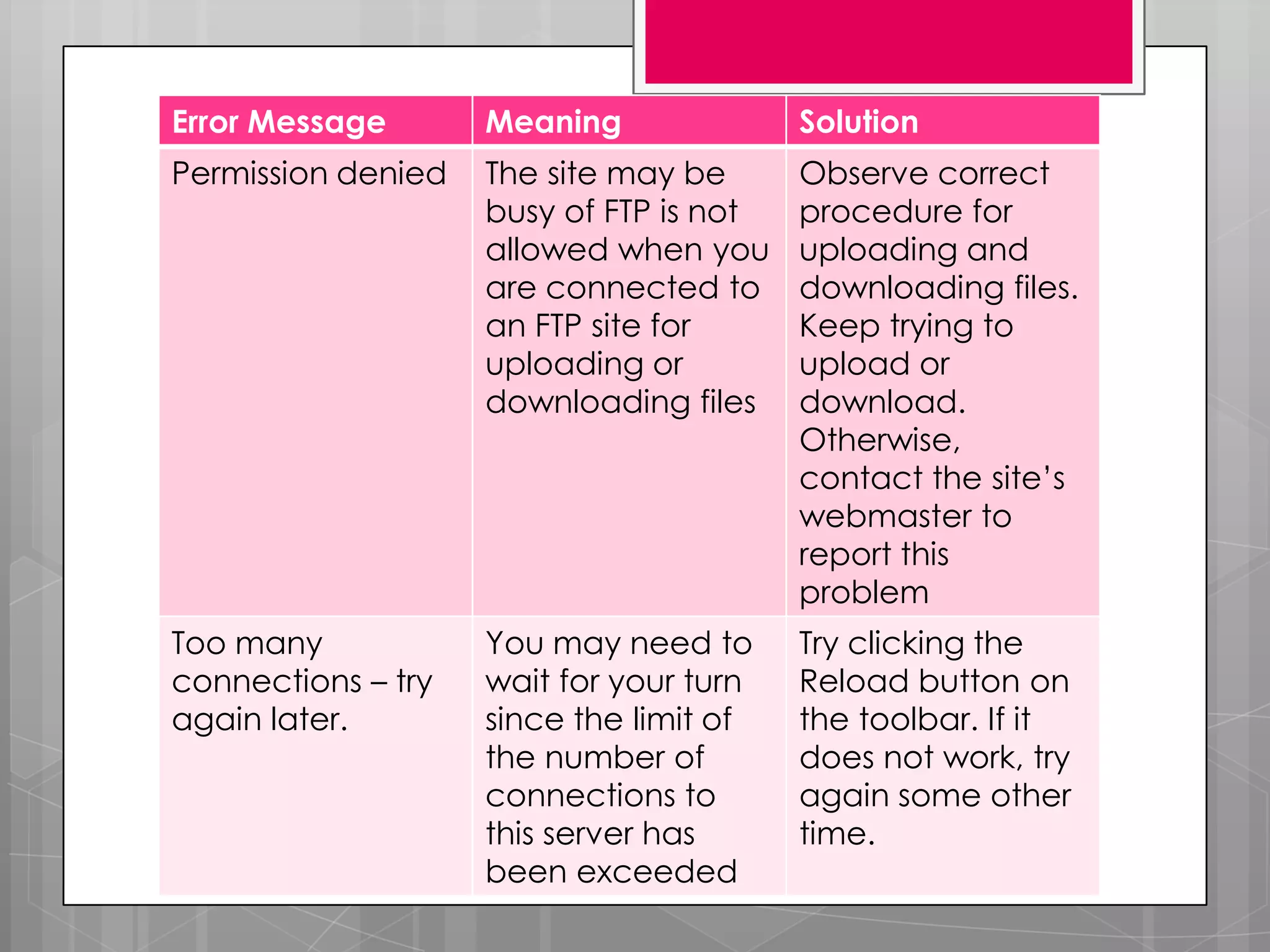 Error Message       Meaning              Solution
Permission denied   The site may be      Observe correct
                    busy of FTP is not   procedure for
                    allowed when you     uploading and
                    are connected to     downloading files.
                    an FTP site for      Keep trying to
                    uploading or         upload or
                    downloading files    download.
                                         Otherwise,
                                         contact the site’s
                                         webmaster to
                                         report this
                                         problem
Too many            You may need to      Try clicking the
connections – try   wait for your turn   Reload button on
again later.        since the limit of   the toolbar. If it
                    the number of        does not work, try
                    connections to       again some other
                    this server has      time.
                    been exceeded
 