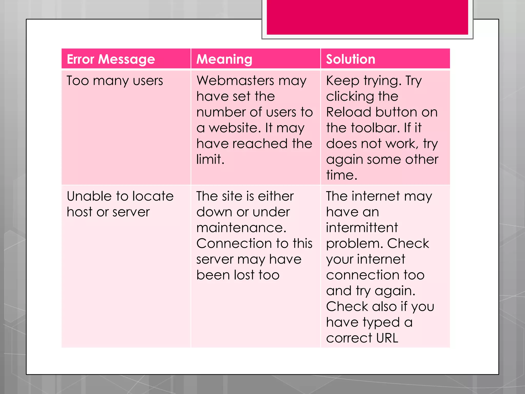 Error Message      Meaning              Solution
Too many users     Webmasters may       Keep trying. Try
                   have set the         clicking the
                   number of users to   Reload button on
                   a website. It may    the toolbar. If it
                   have reached the     does not work, try
                   limit.               again some other
                                        time.
Unable to locate   The site is either   The internet may
host or server     down or under        have an
                   maintenance.         intermittent
                   Connection to this   problem. Check
                   server may have      your internet
                   been lost too        connection too
                                        and try again.
                                        Check also if you
                                        have typed a
                                        correct URL
 